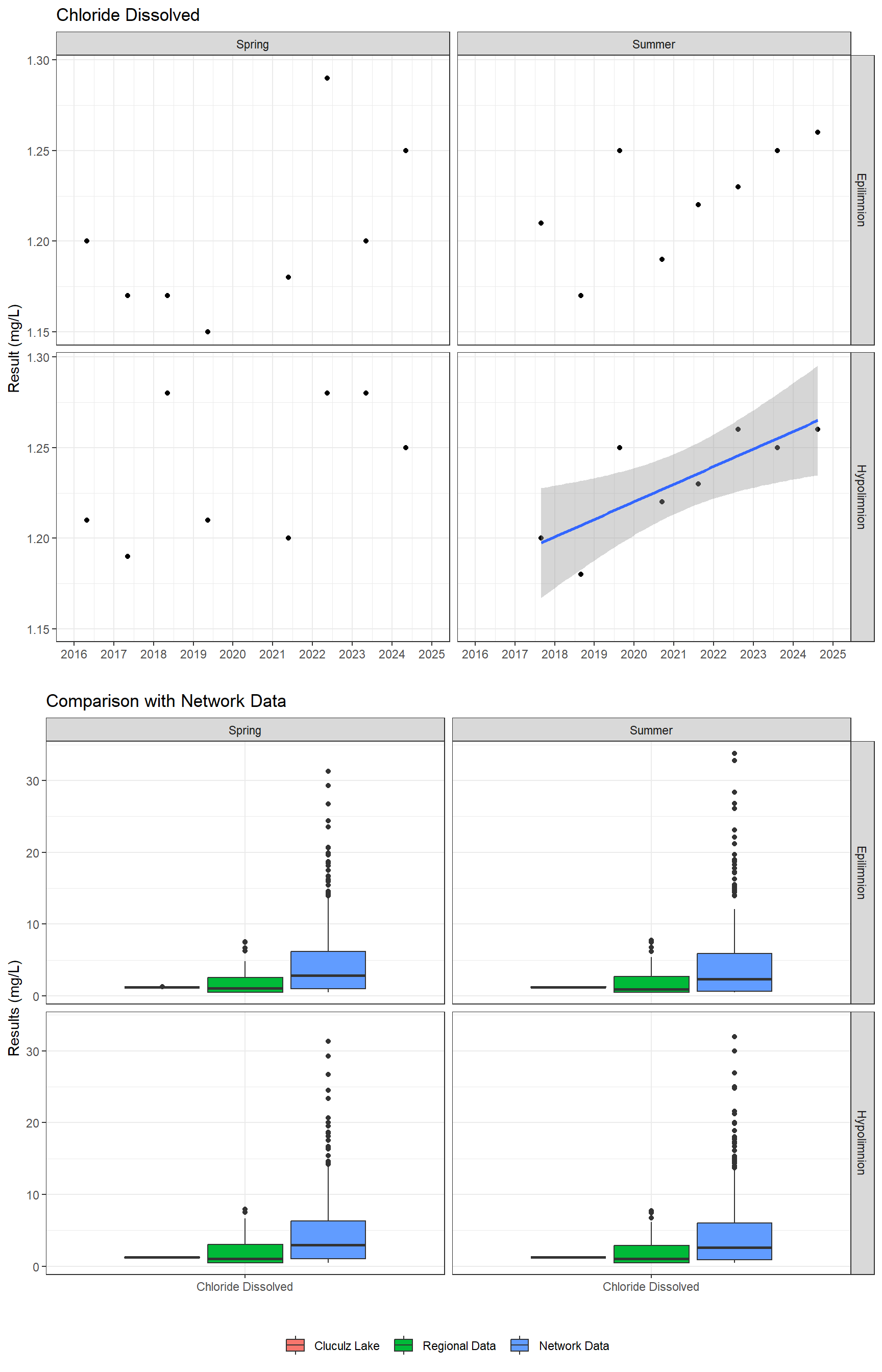 Series of plots showing results of major ions