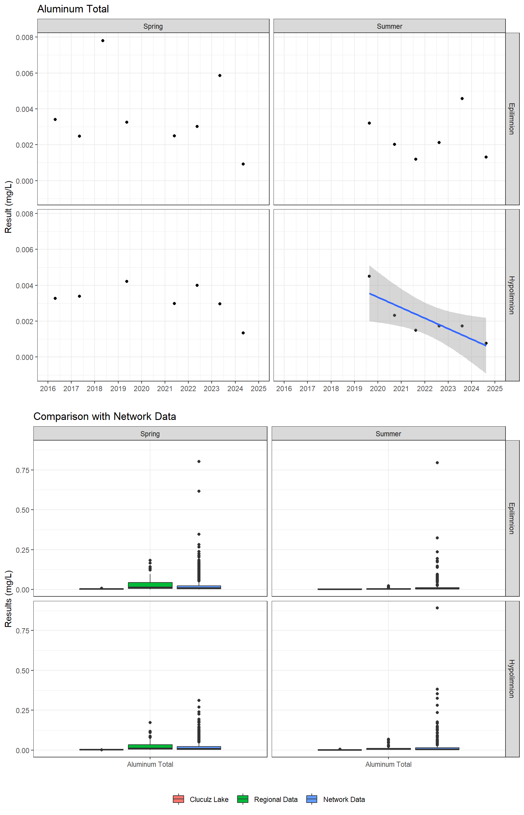 Series of plots showing results for total metals