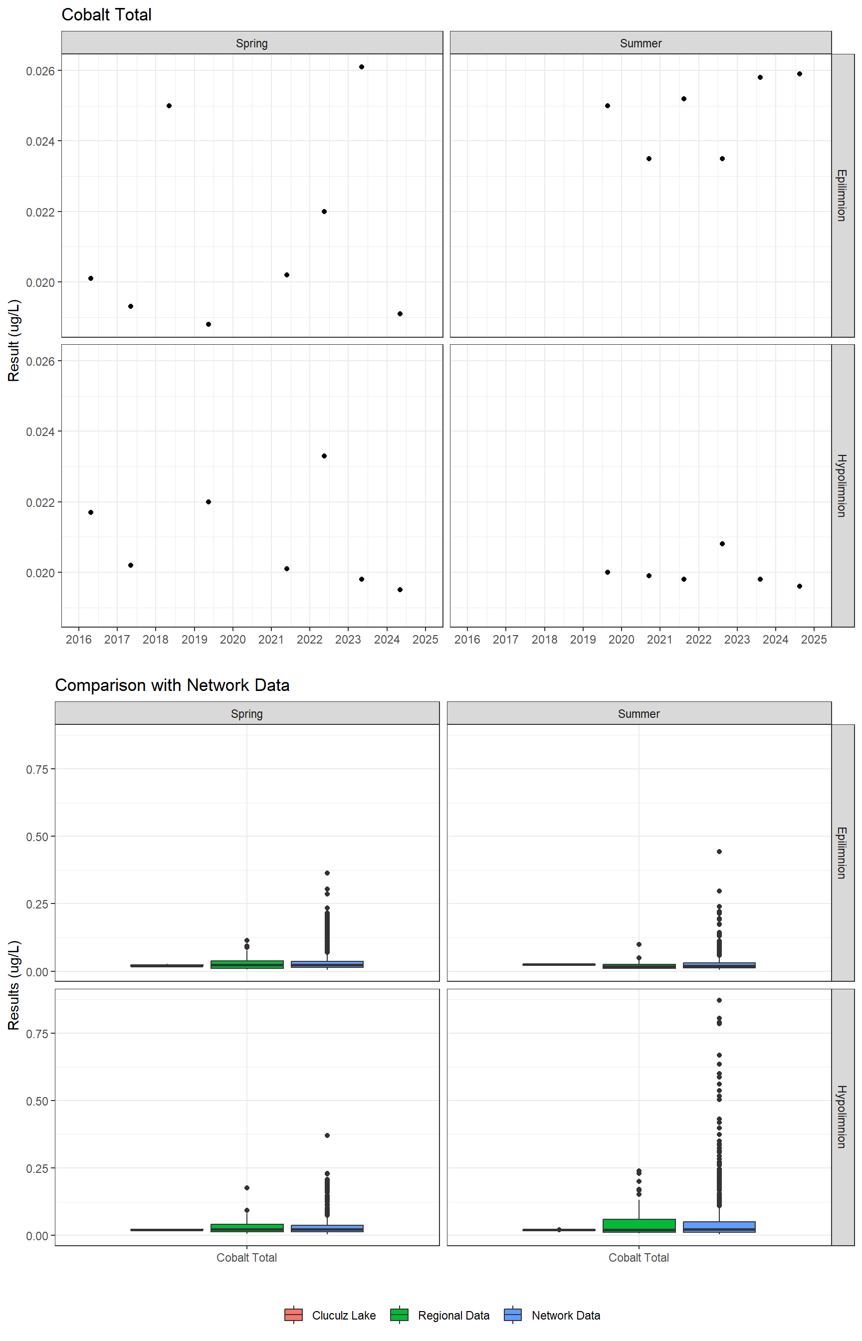 Series of plots showing results for total metals