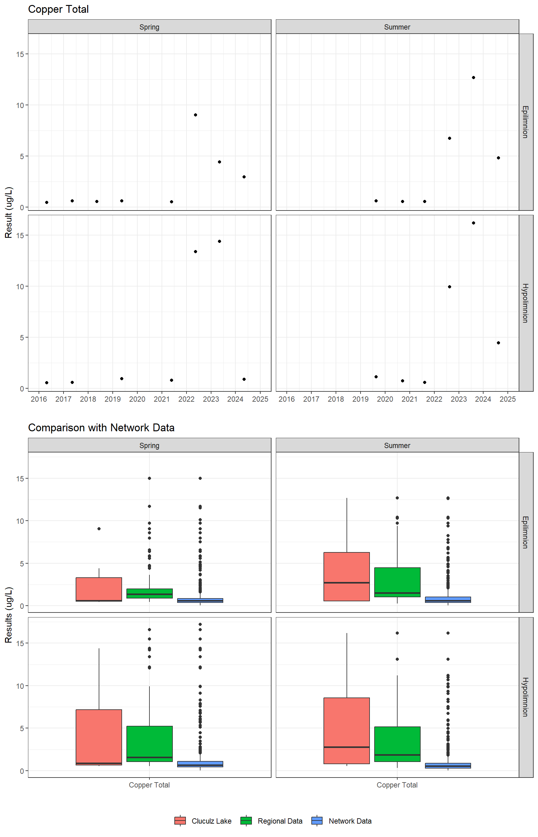 Series of plots showing results for total metals