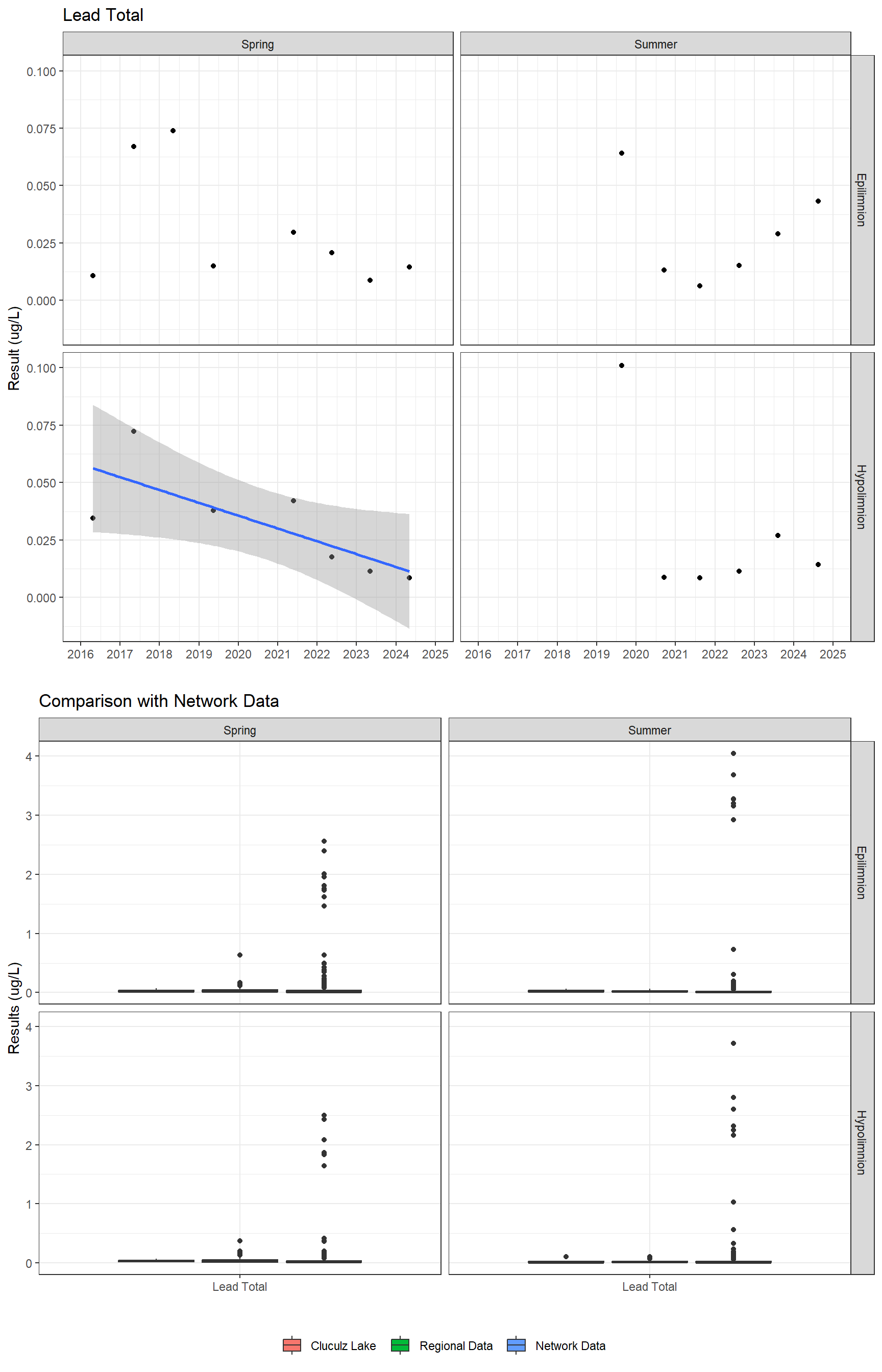 Series of plots showing results for total metals