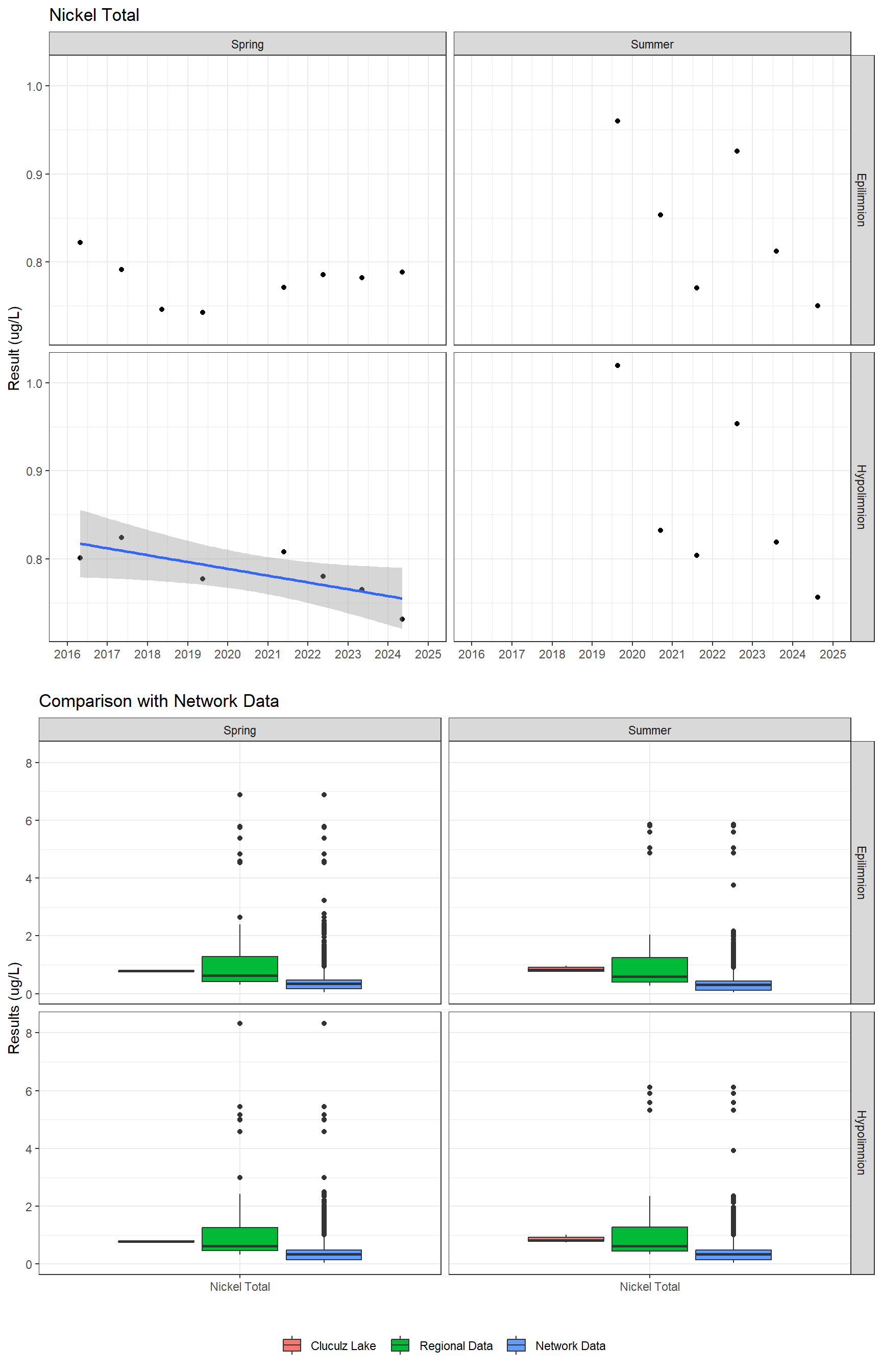 Series of plots showing results for total metals