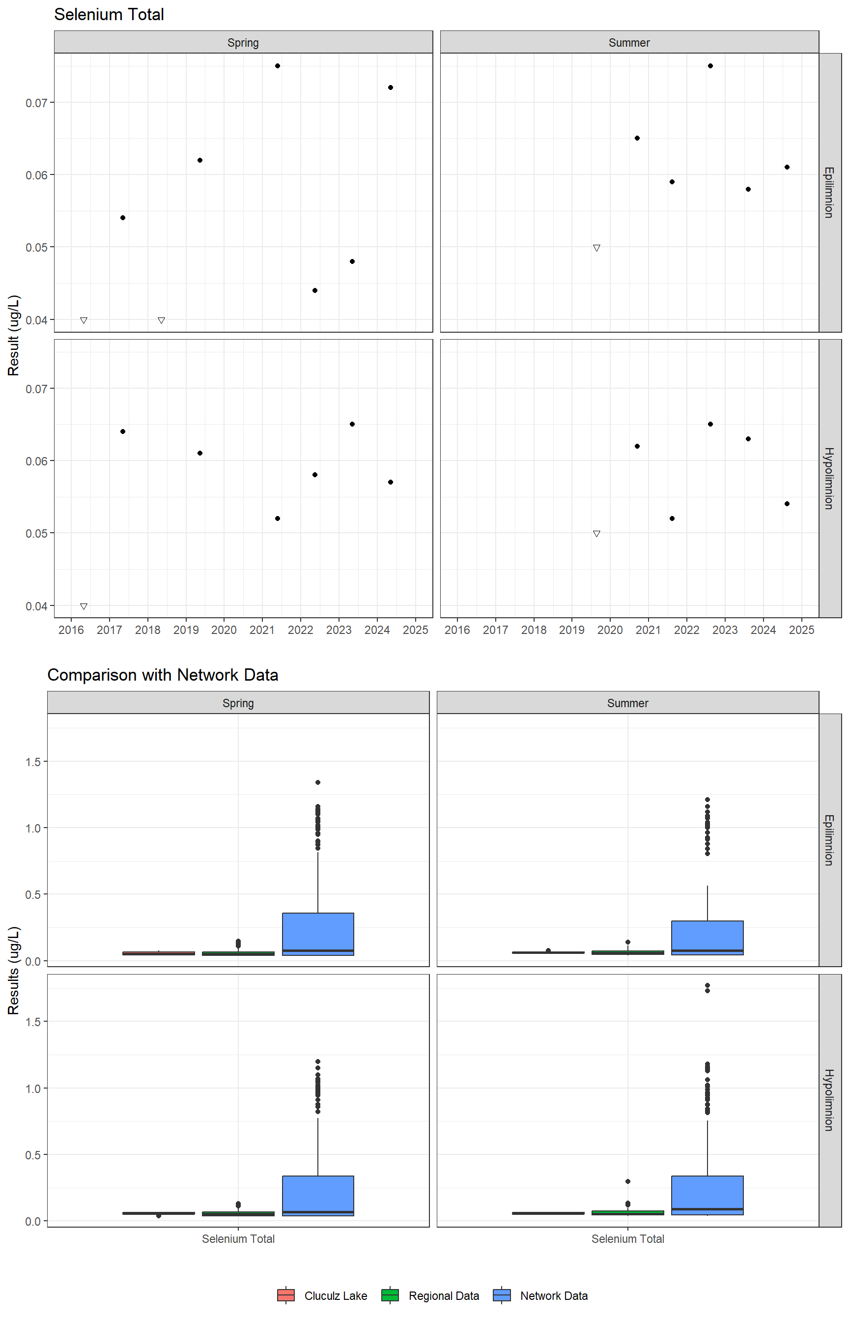 Series of plots showing results for total metals