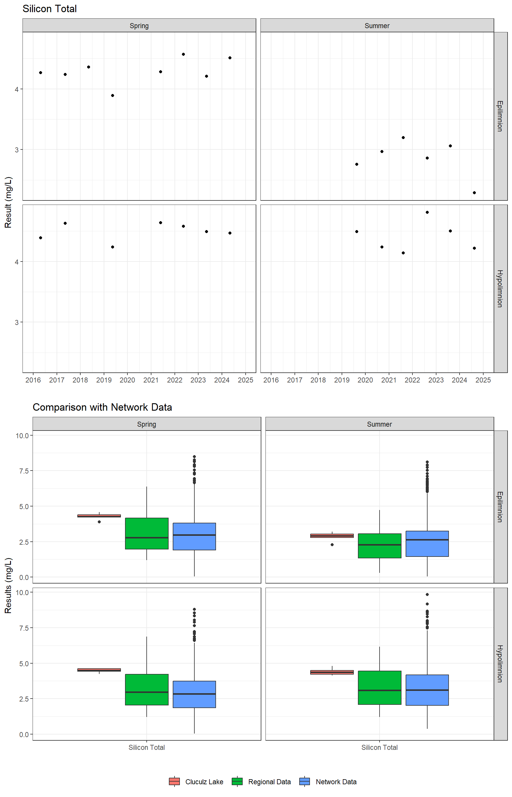 Series of plots showing results for total metals