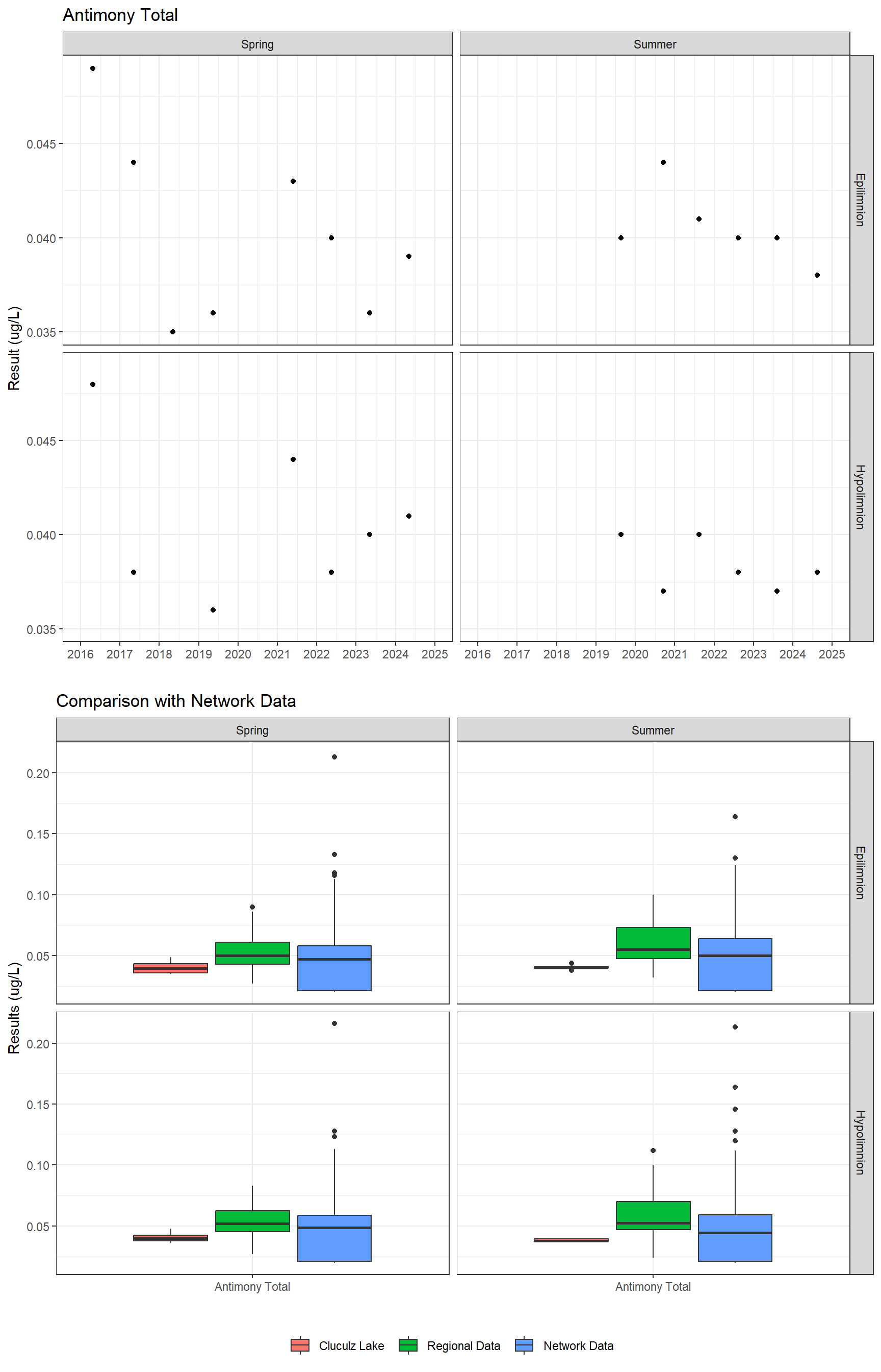 Series of plots showing results for total metals