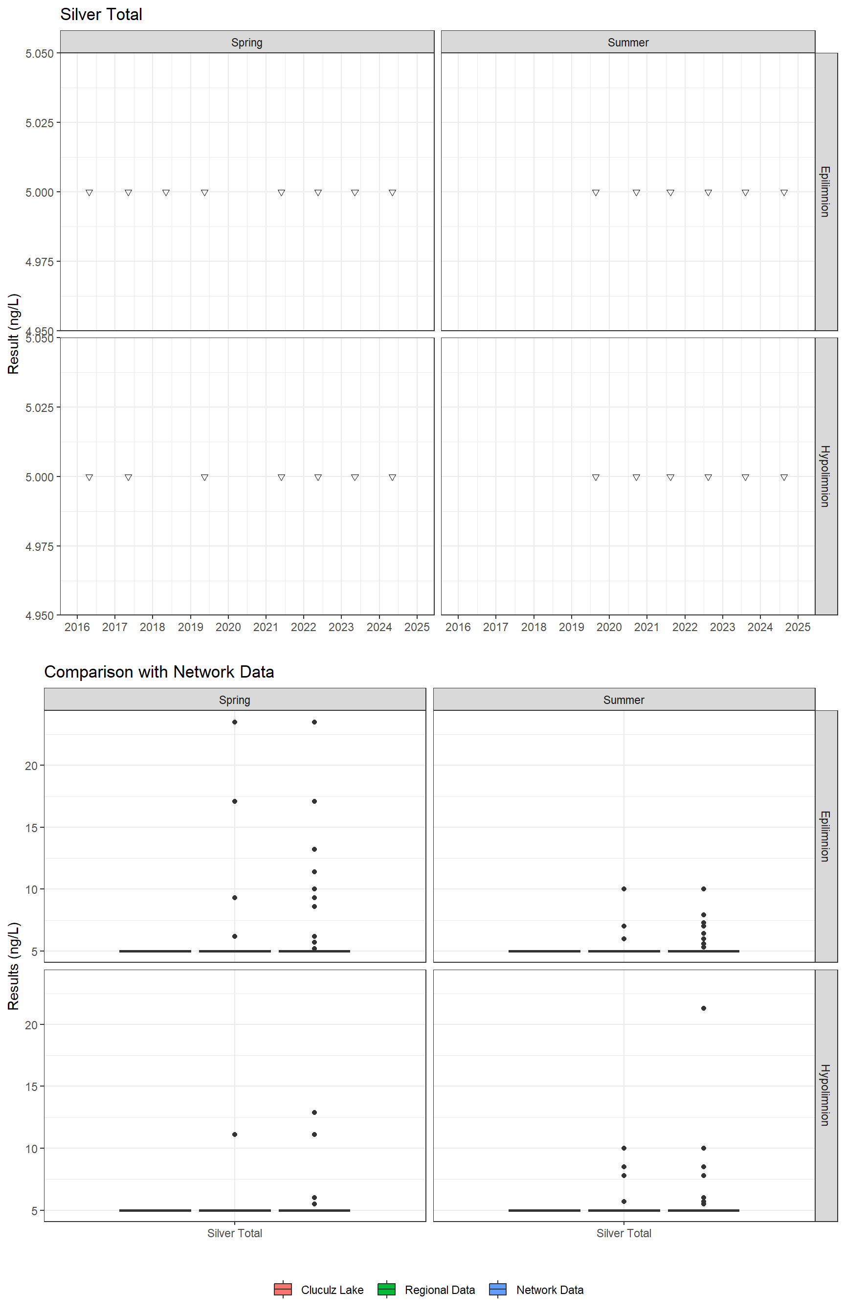 Series of plots showing results for total metals