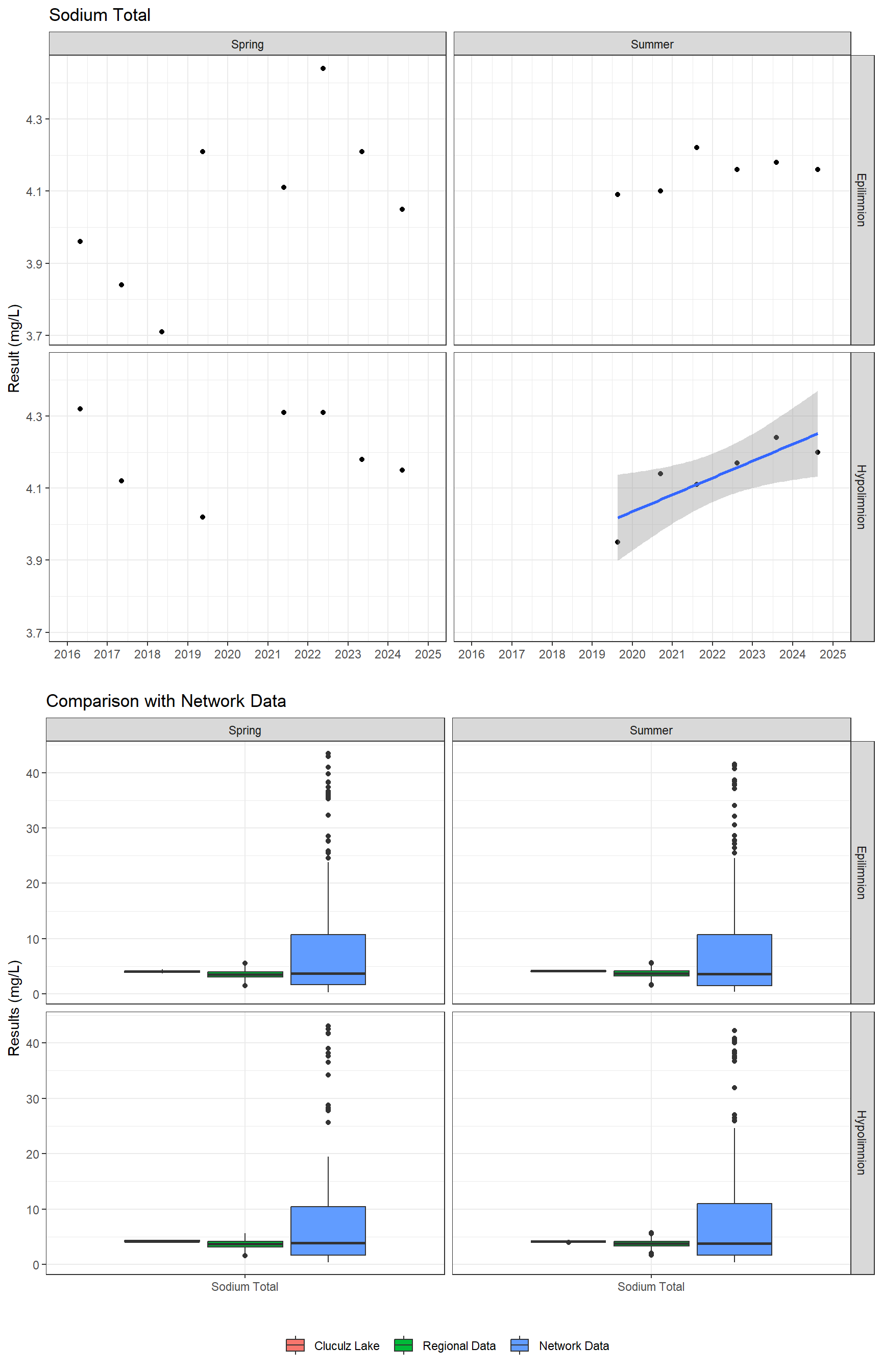 Series of plots showing results for total metals