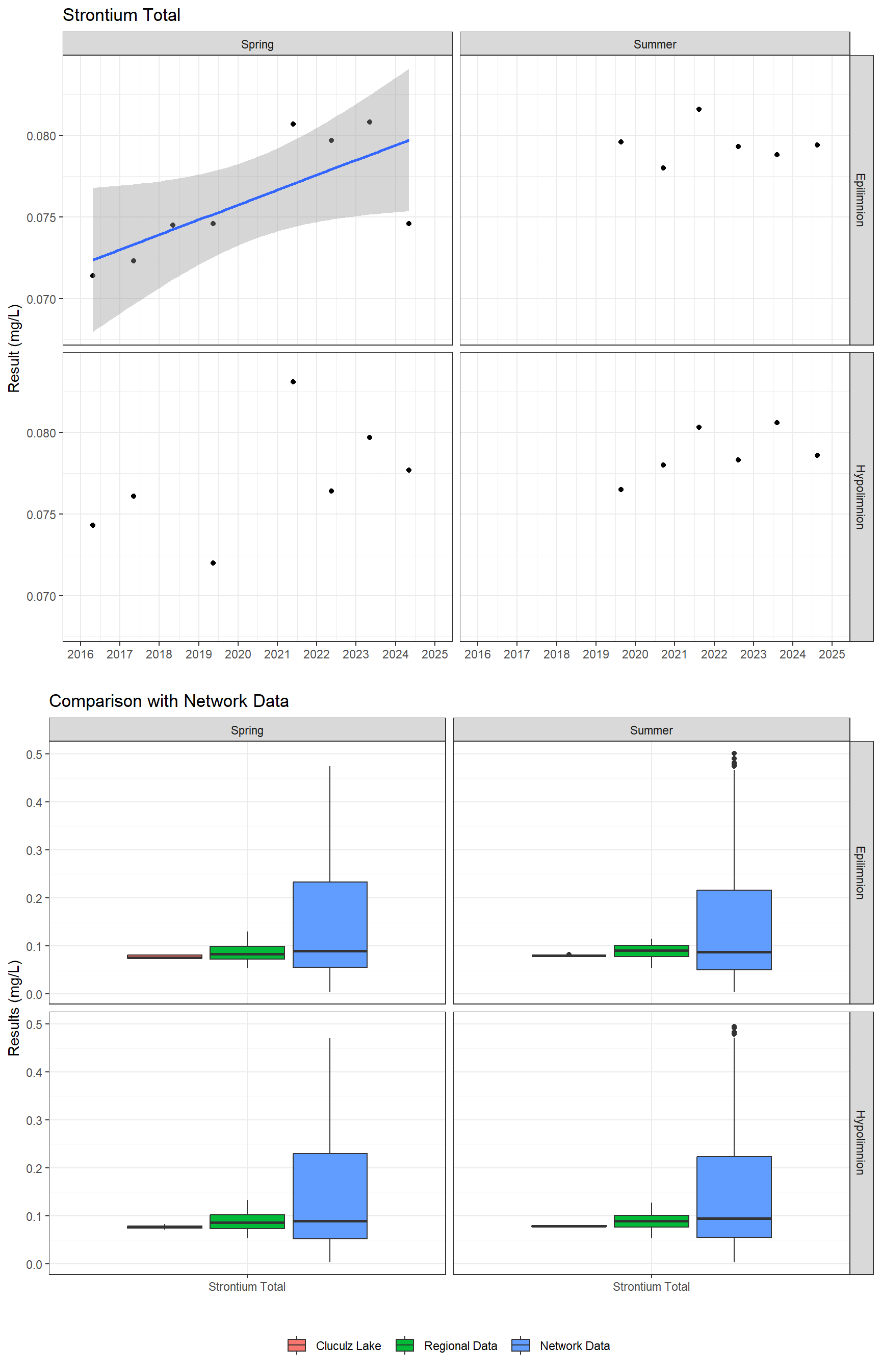 Series of plots showing results for total metals