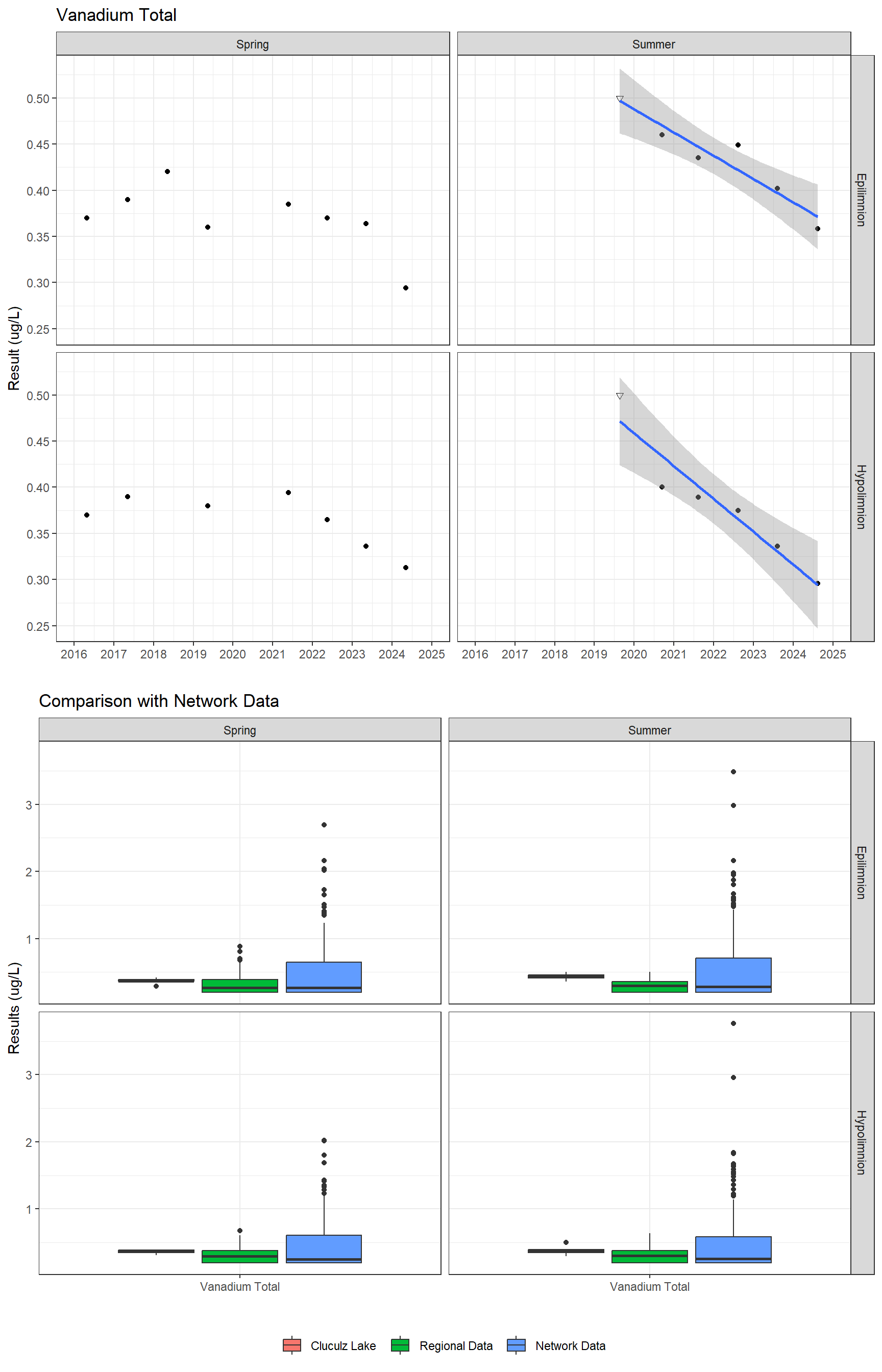 Series of plots showing results for total metals