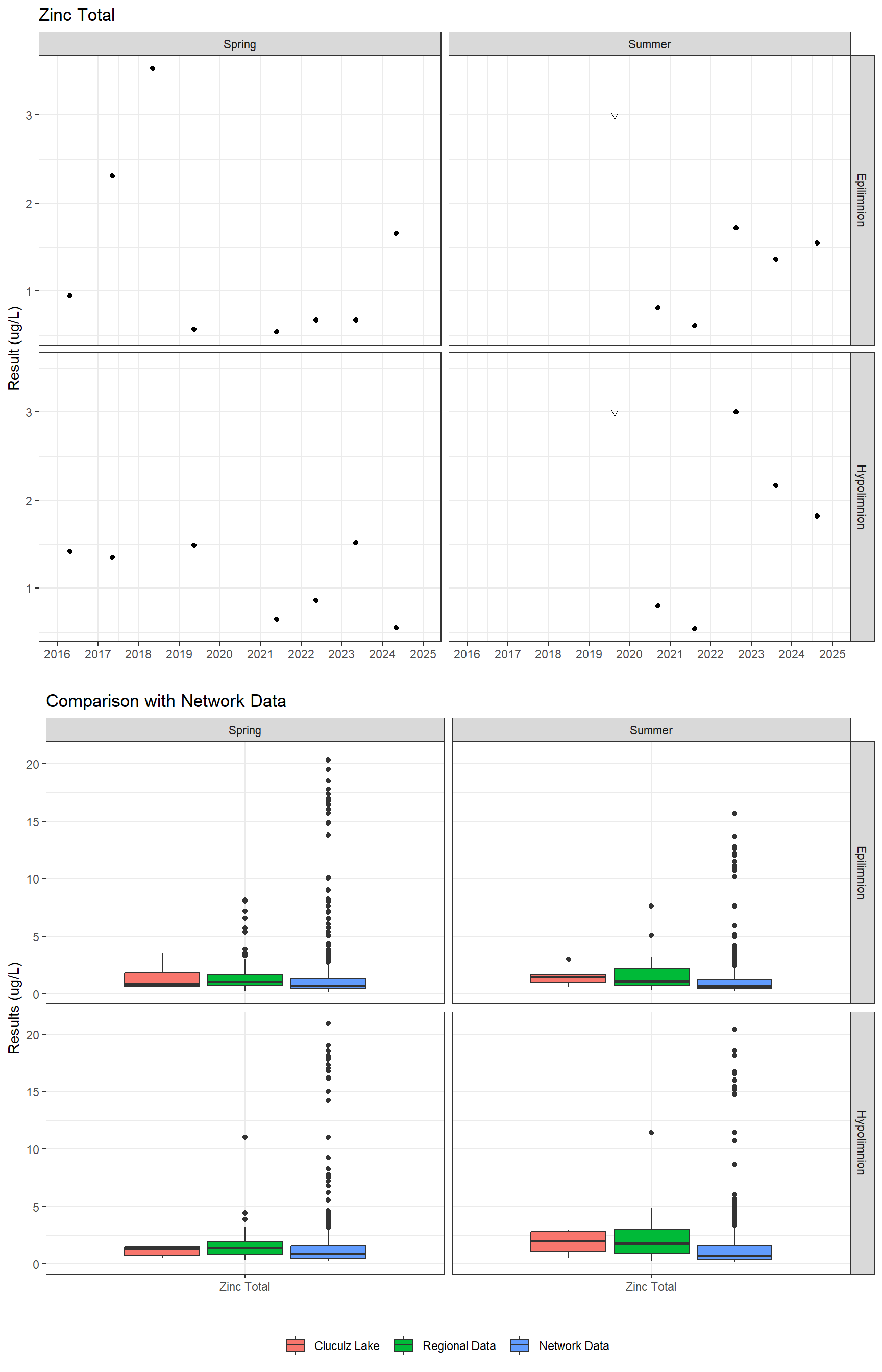 Series of plots showing results for total metals