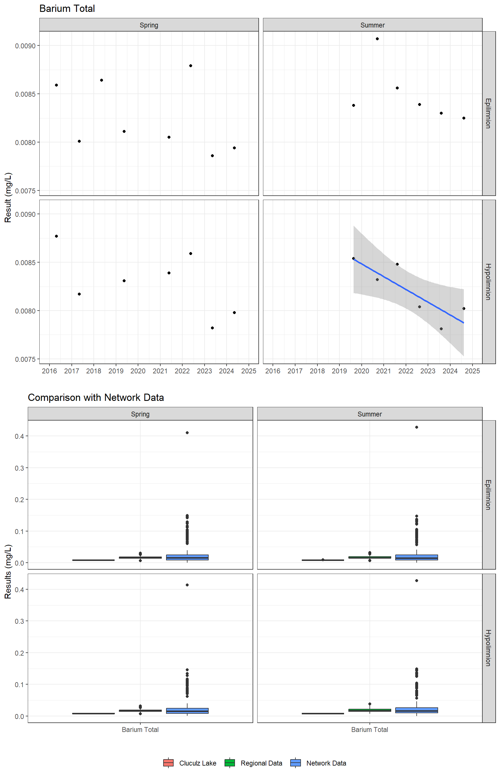 Series of plots showing results for total metals