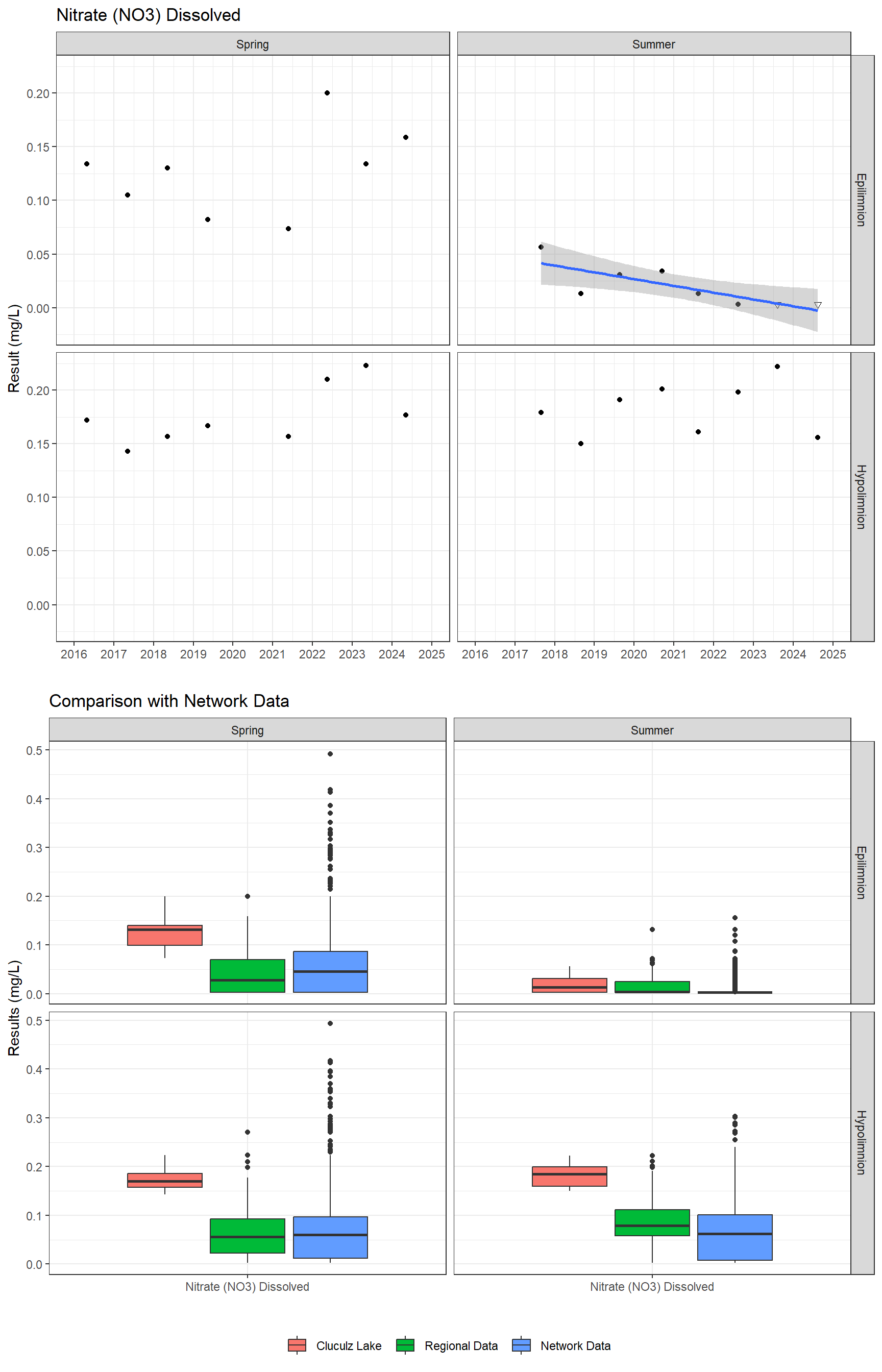 Series of plots showing results for nutrients