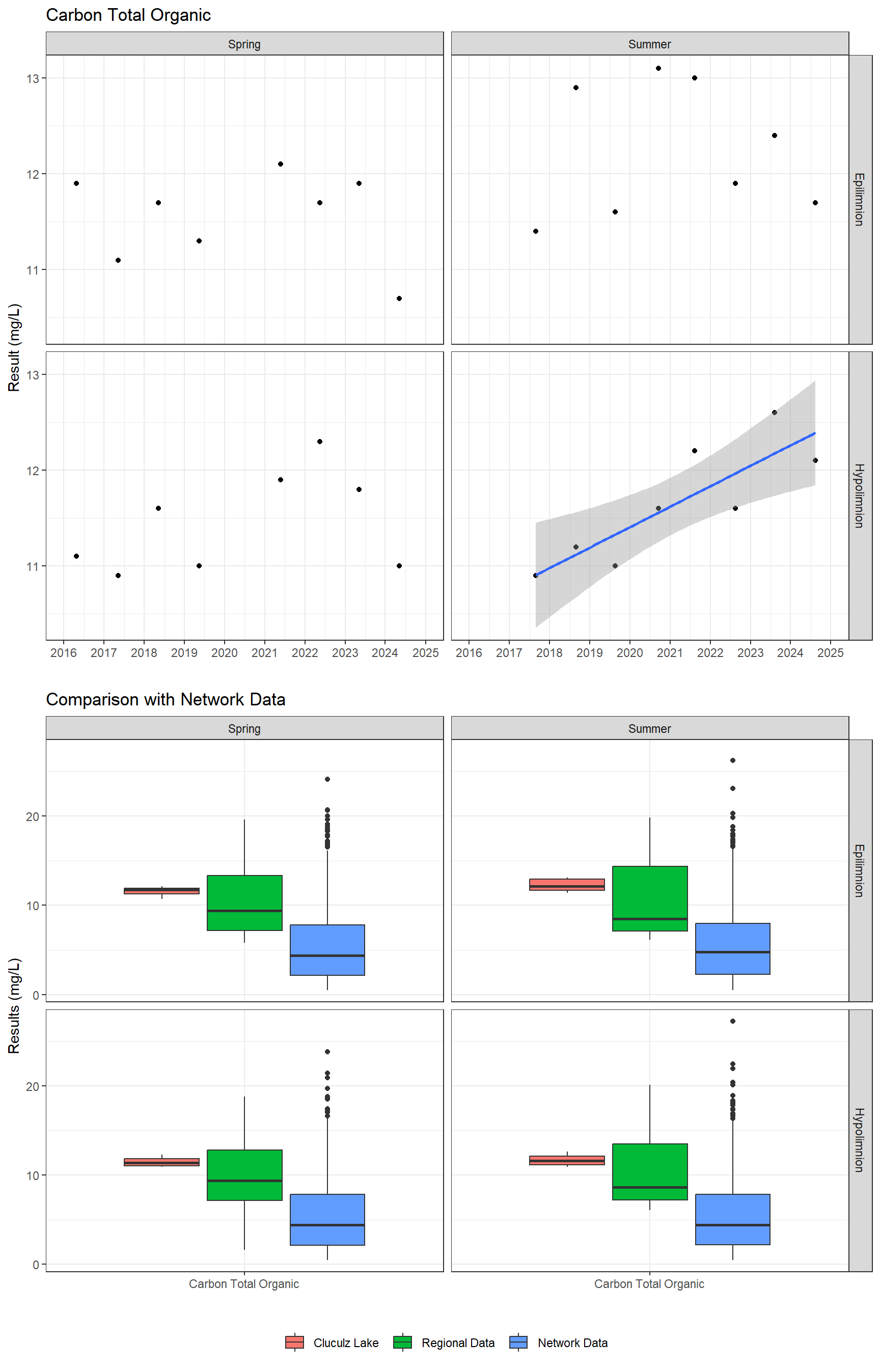 Series of plots showing results for nutrients