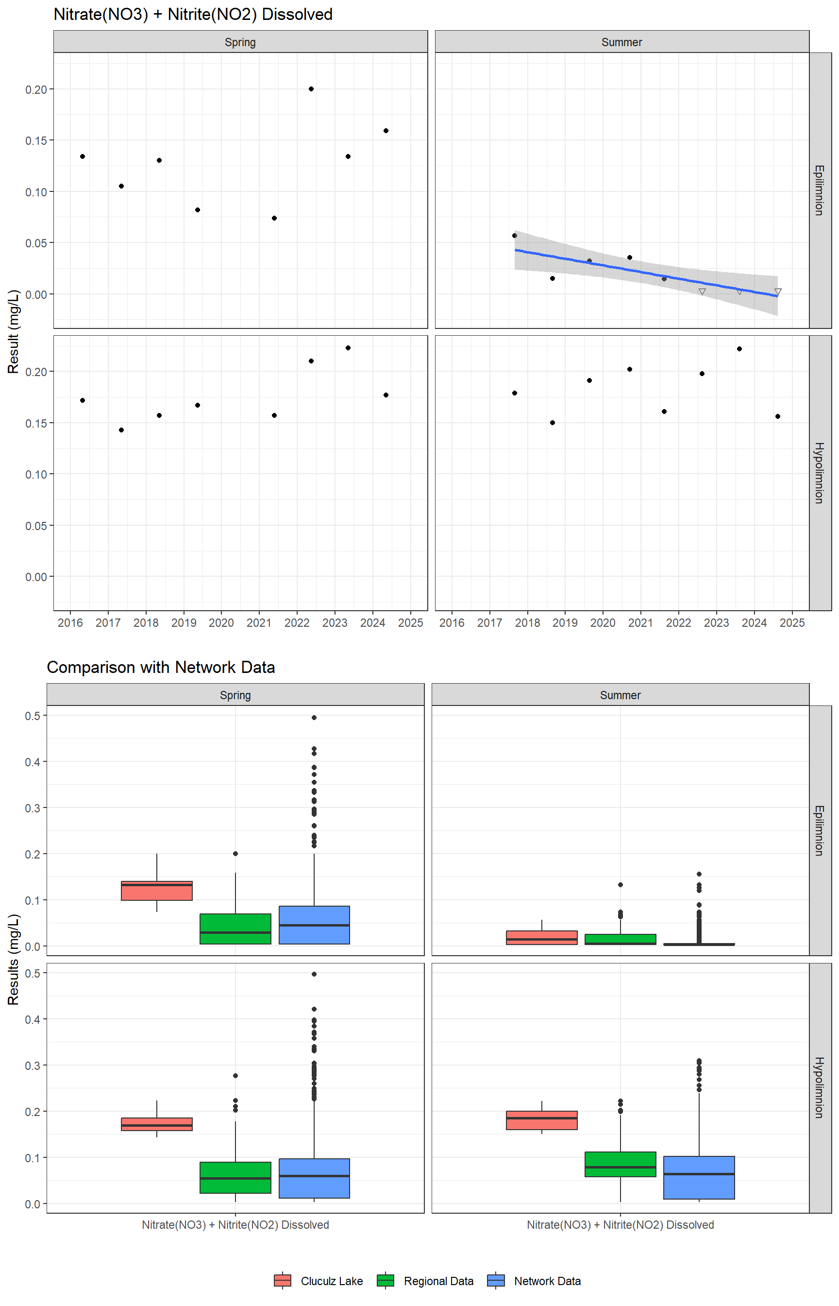 Series of plots showing results for nutrients