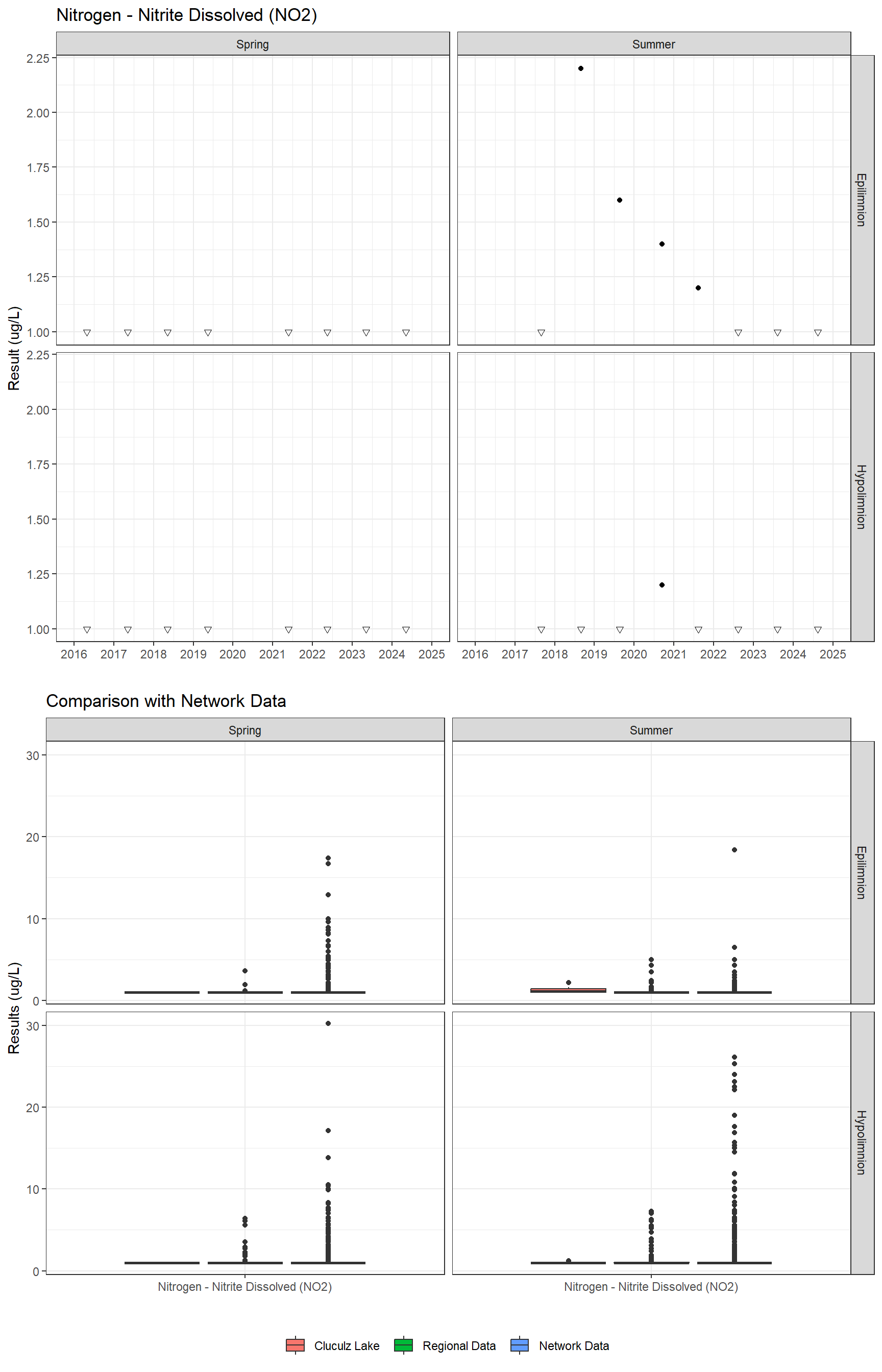 Series of plots showing results for nutrients