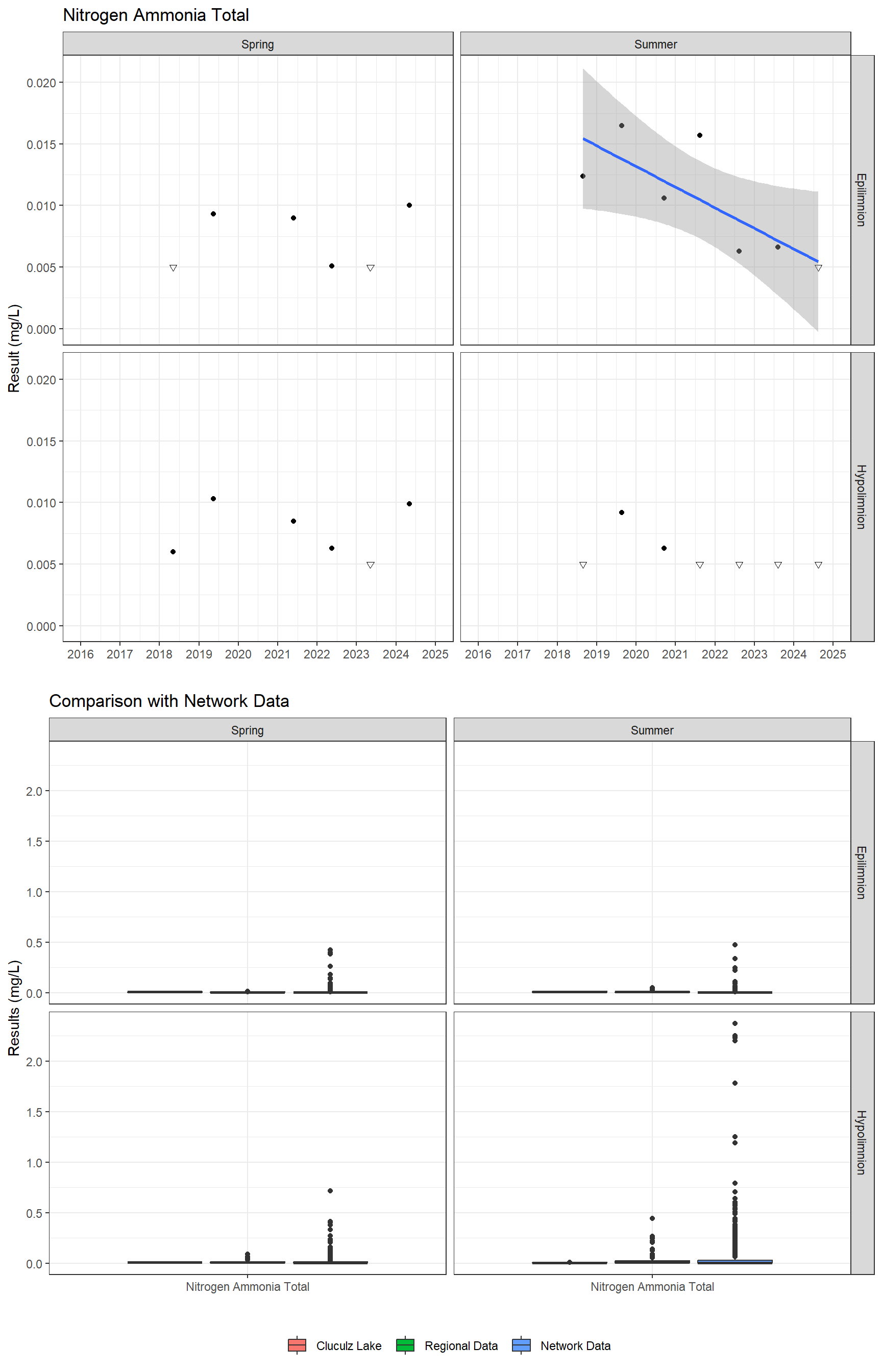 Series of plots showing results for nutrients