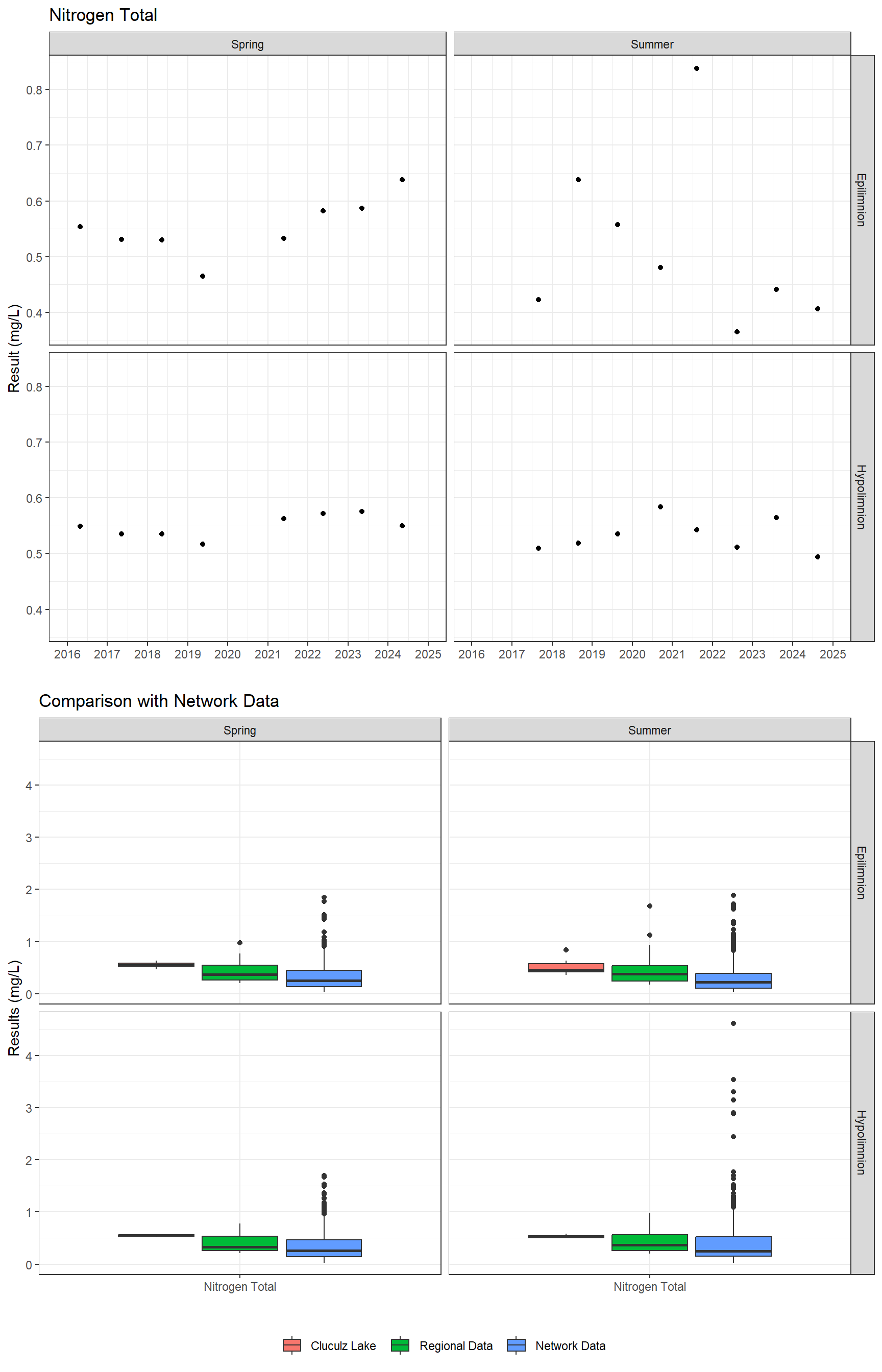 Series of plots showing results for nutrients