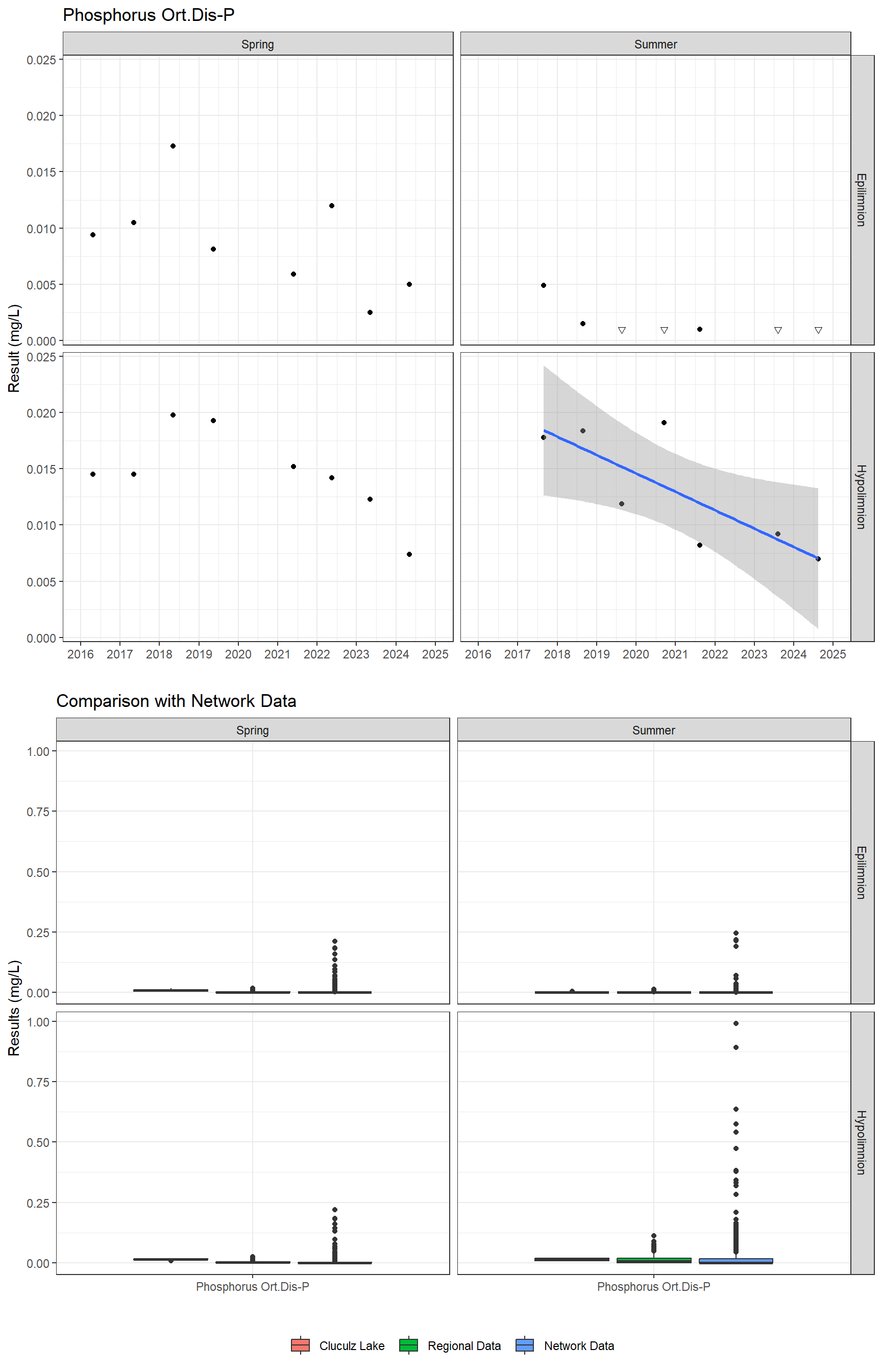 Series of plots showing results for nutrients