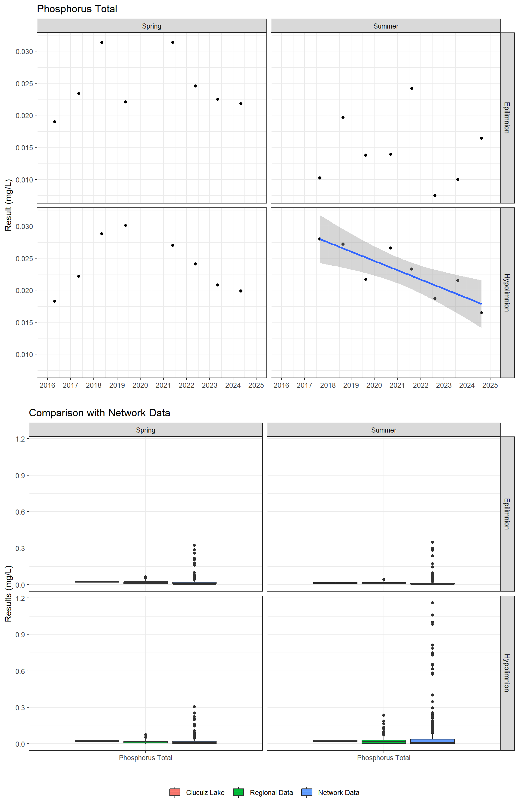 Series of plots showing results for nutrients