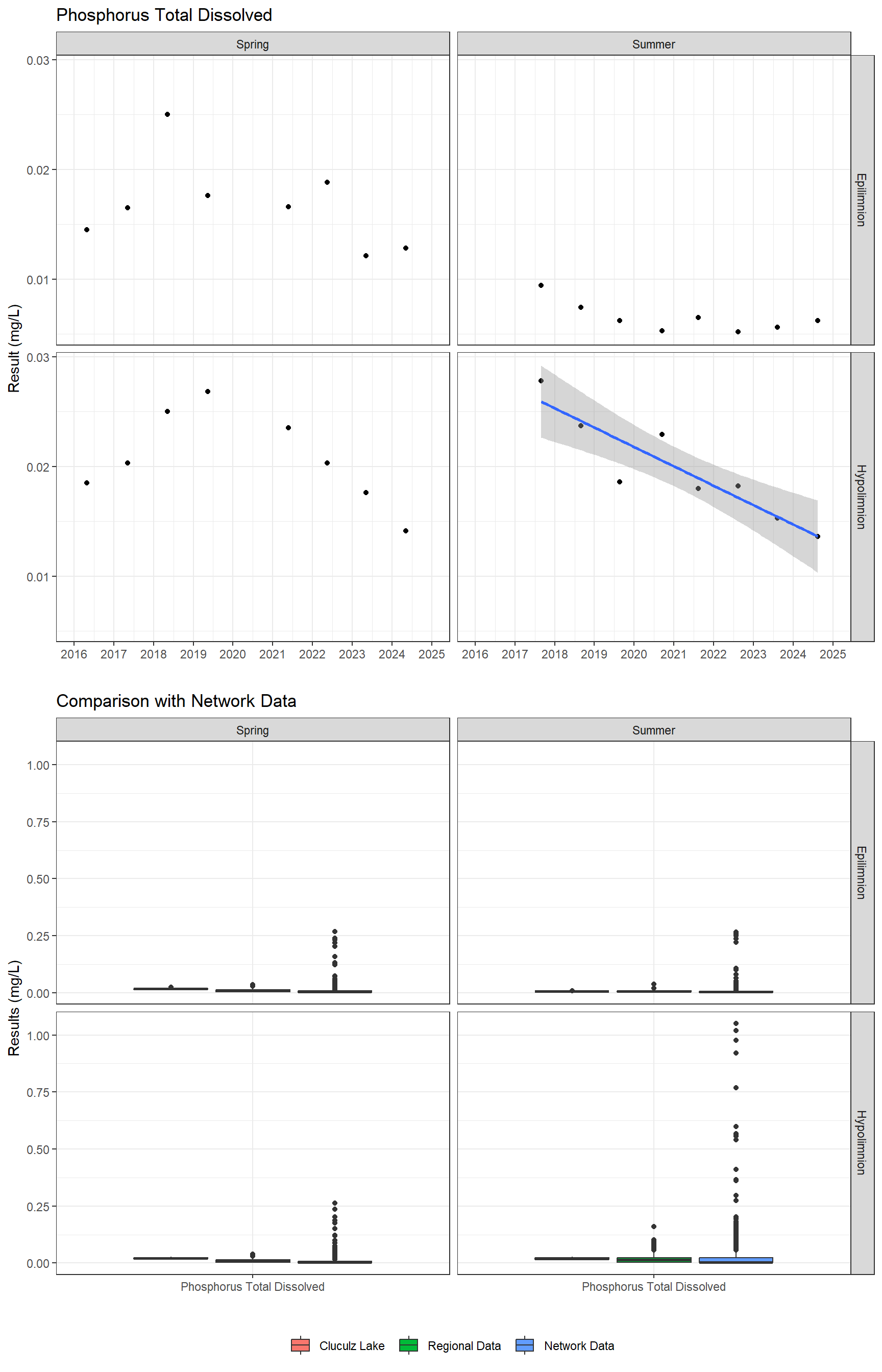 Series of plots showing results for nutrients