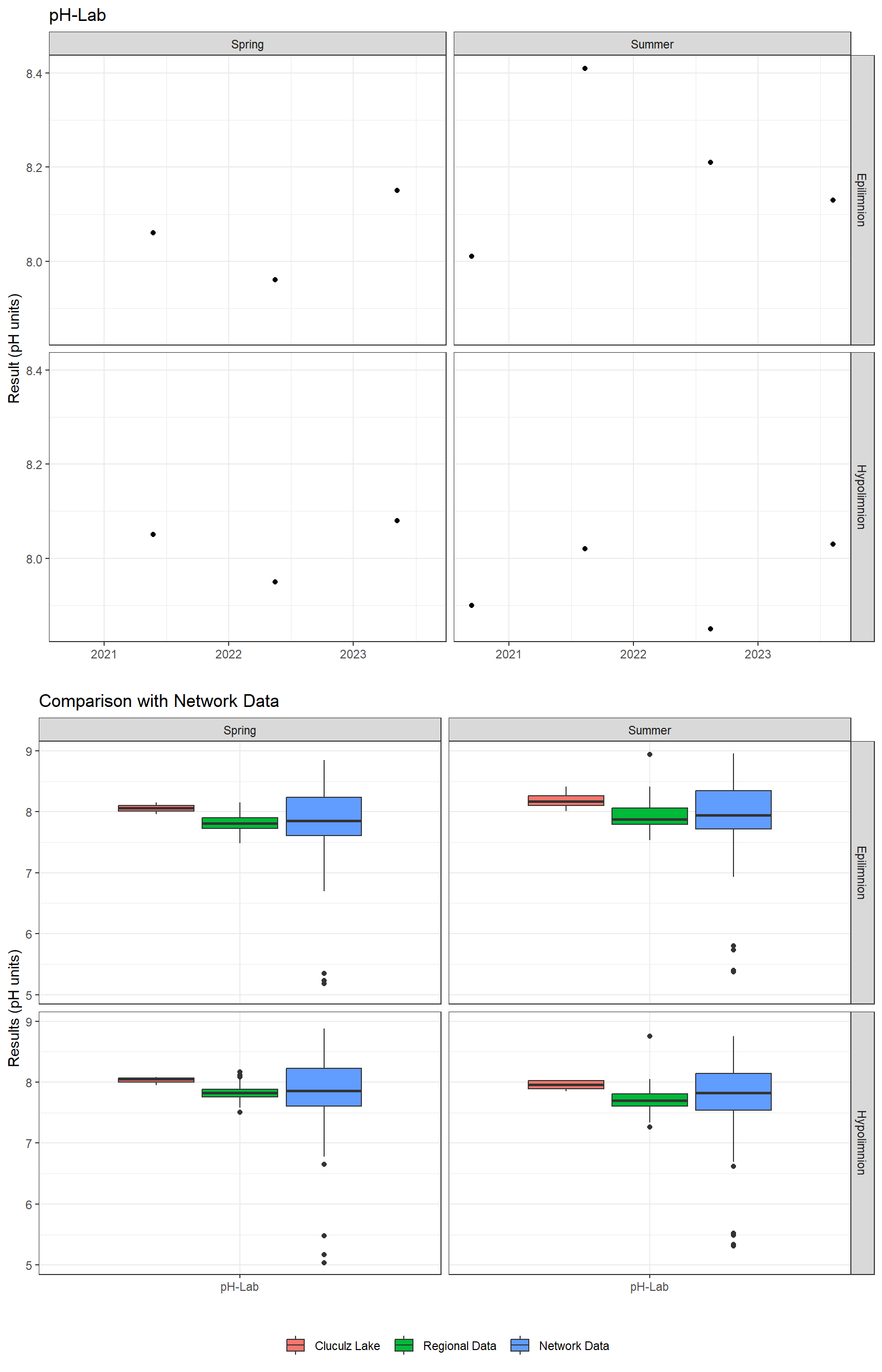 A plot showing results for pH-Lab
