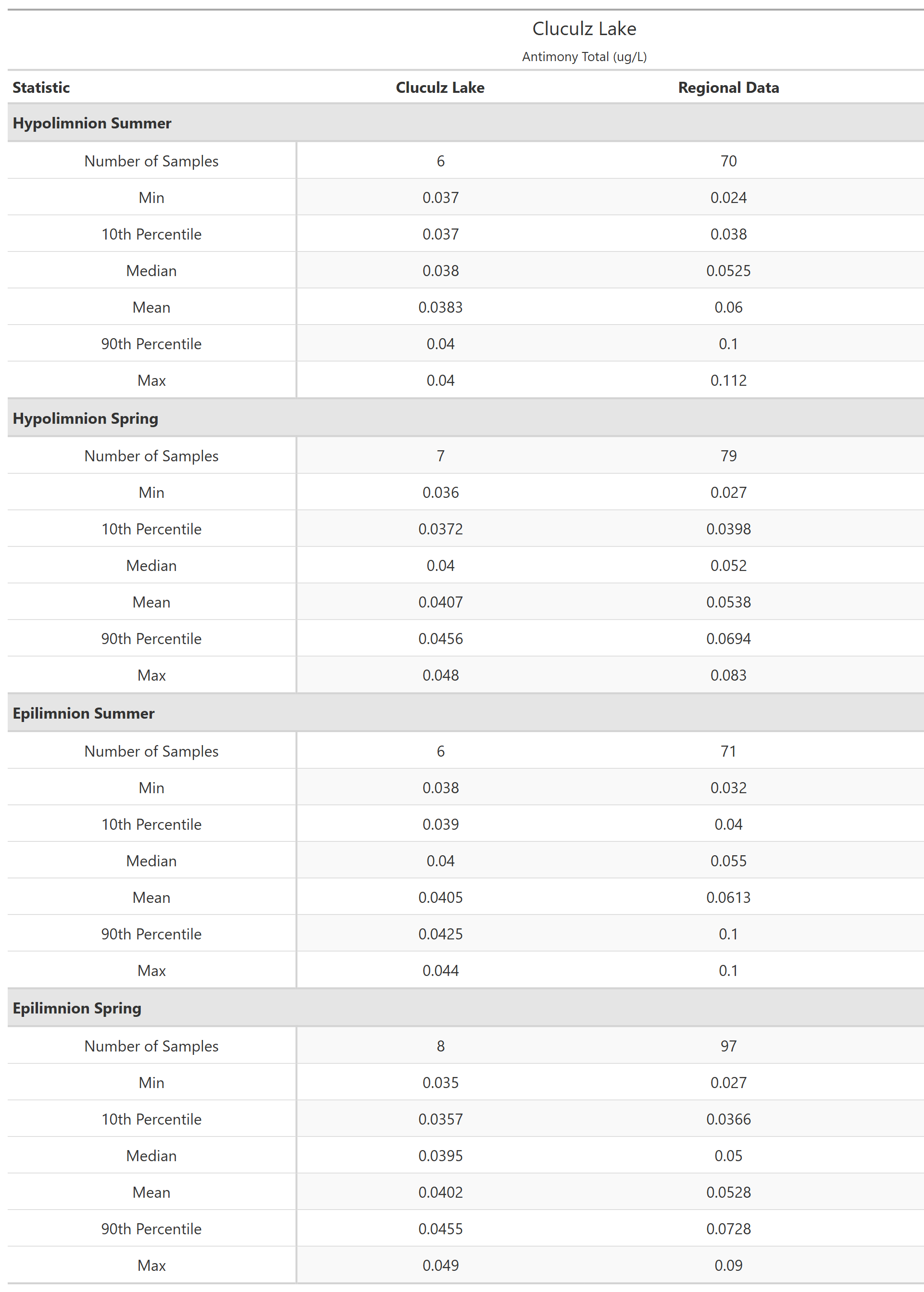 A table of summary statistics for Antimony Total with comparison to regional data