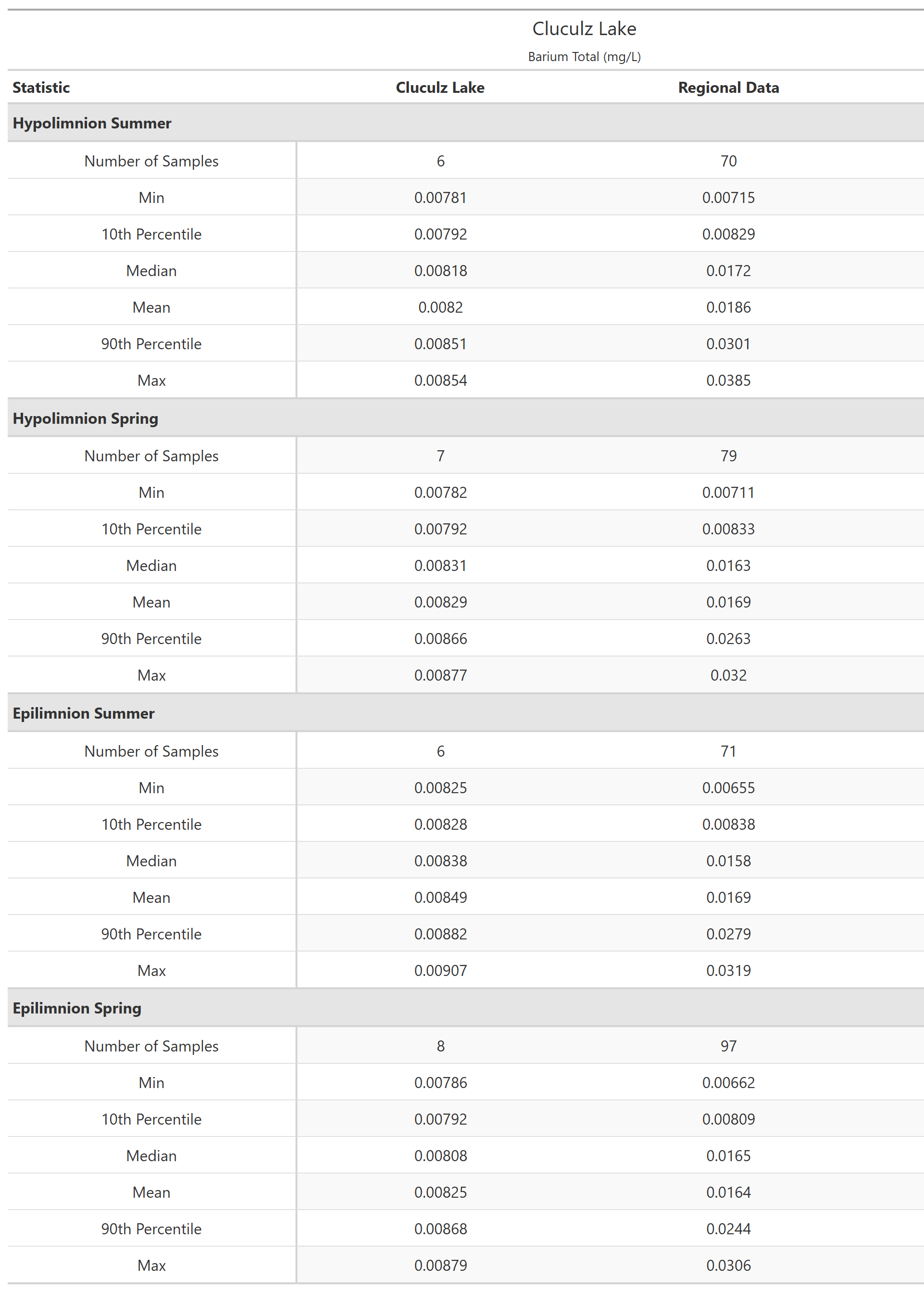 A table of summary statistics for Barium Total with comparison to regional data