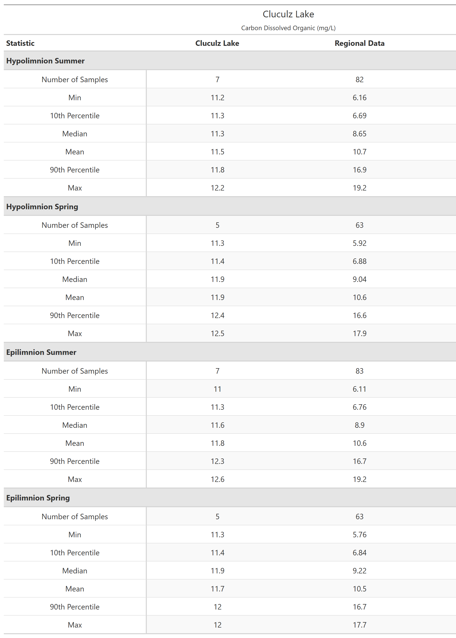 A table of summary statistics for Carbon Dissolved Organic with comparison to regional data