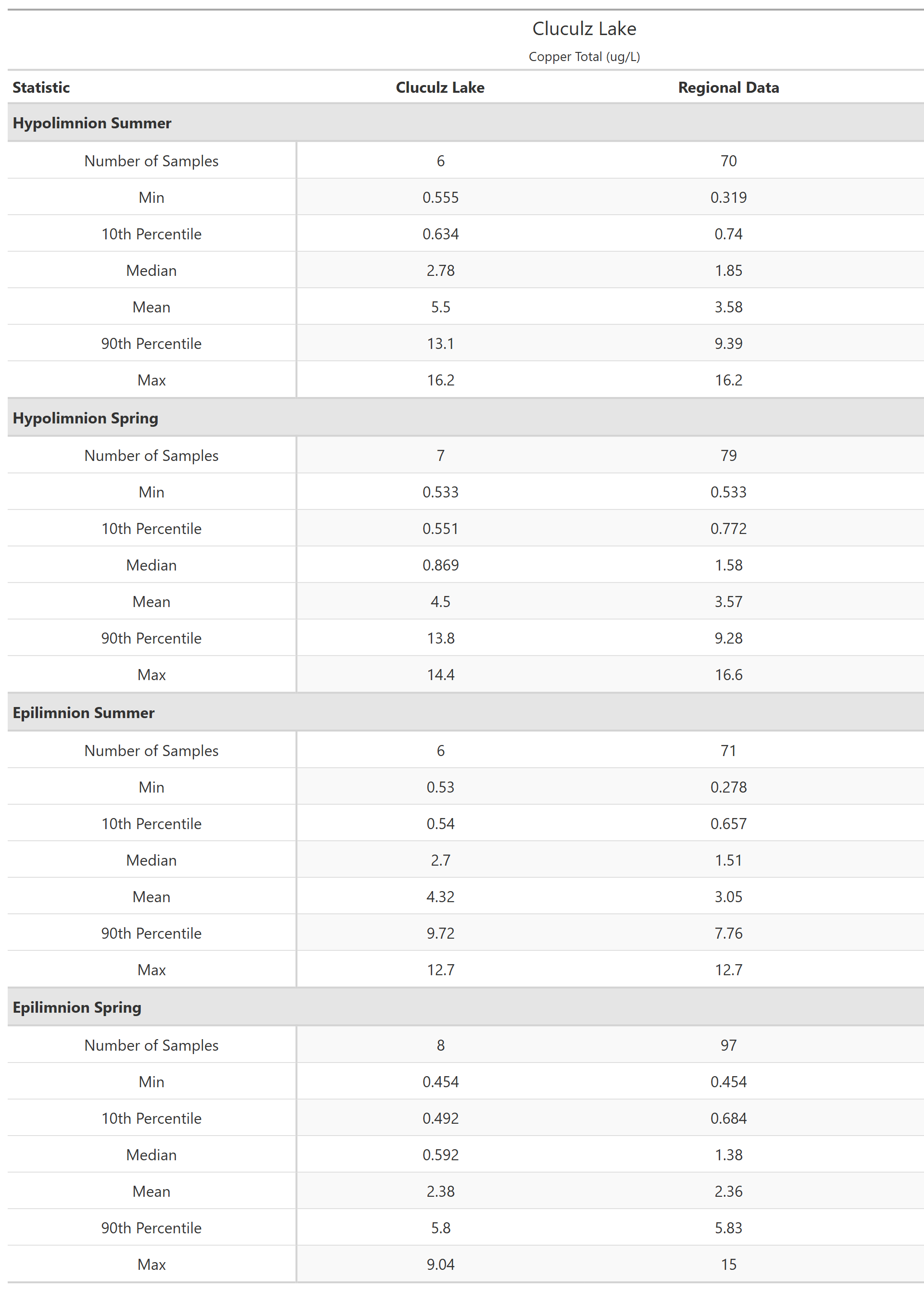 A table of summary statistics for Copper Total with comparison to regional data