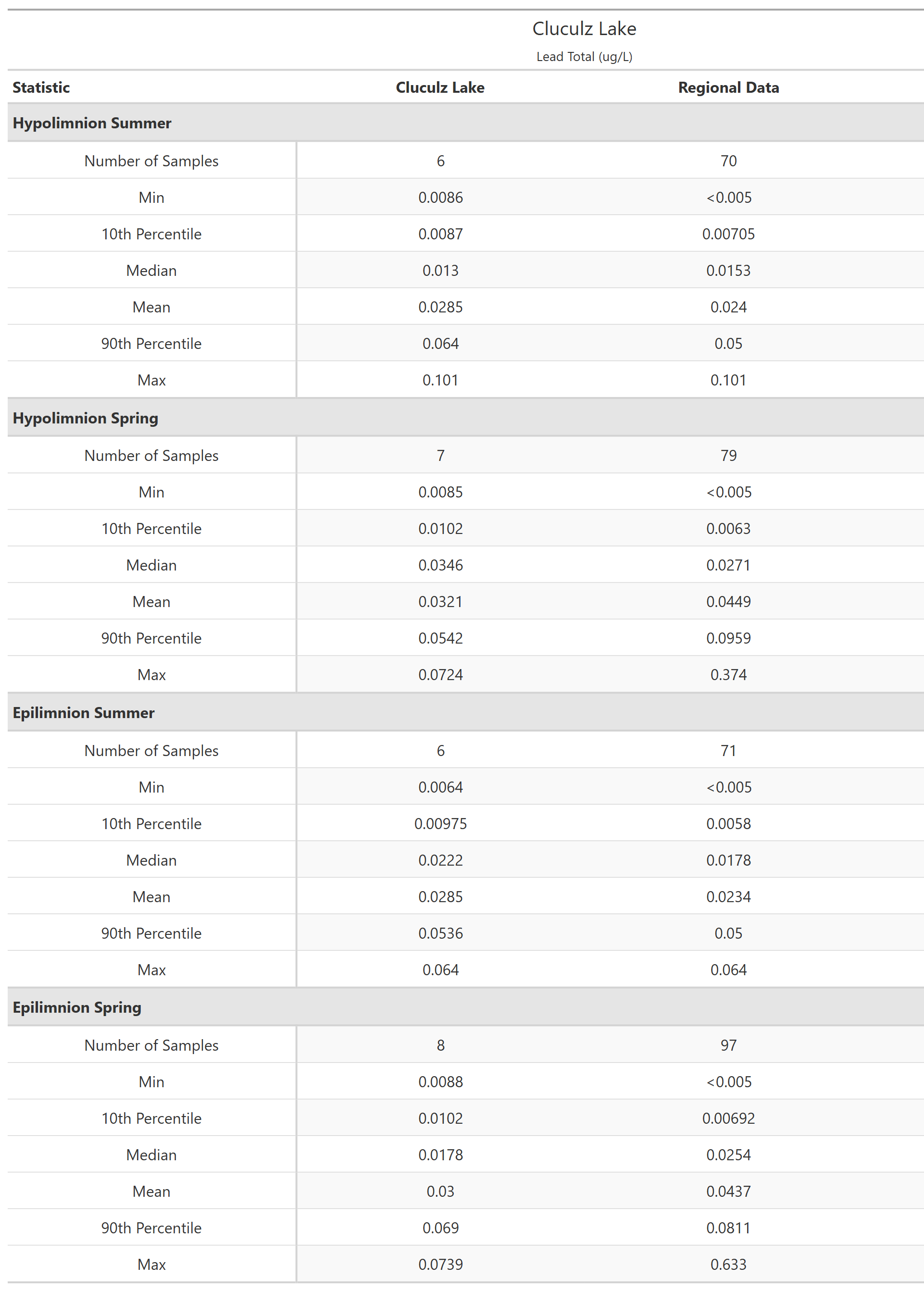 A table of summary statistics for Lead Total with comparison to regional data