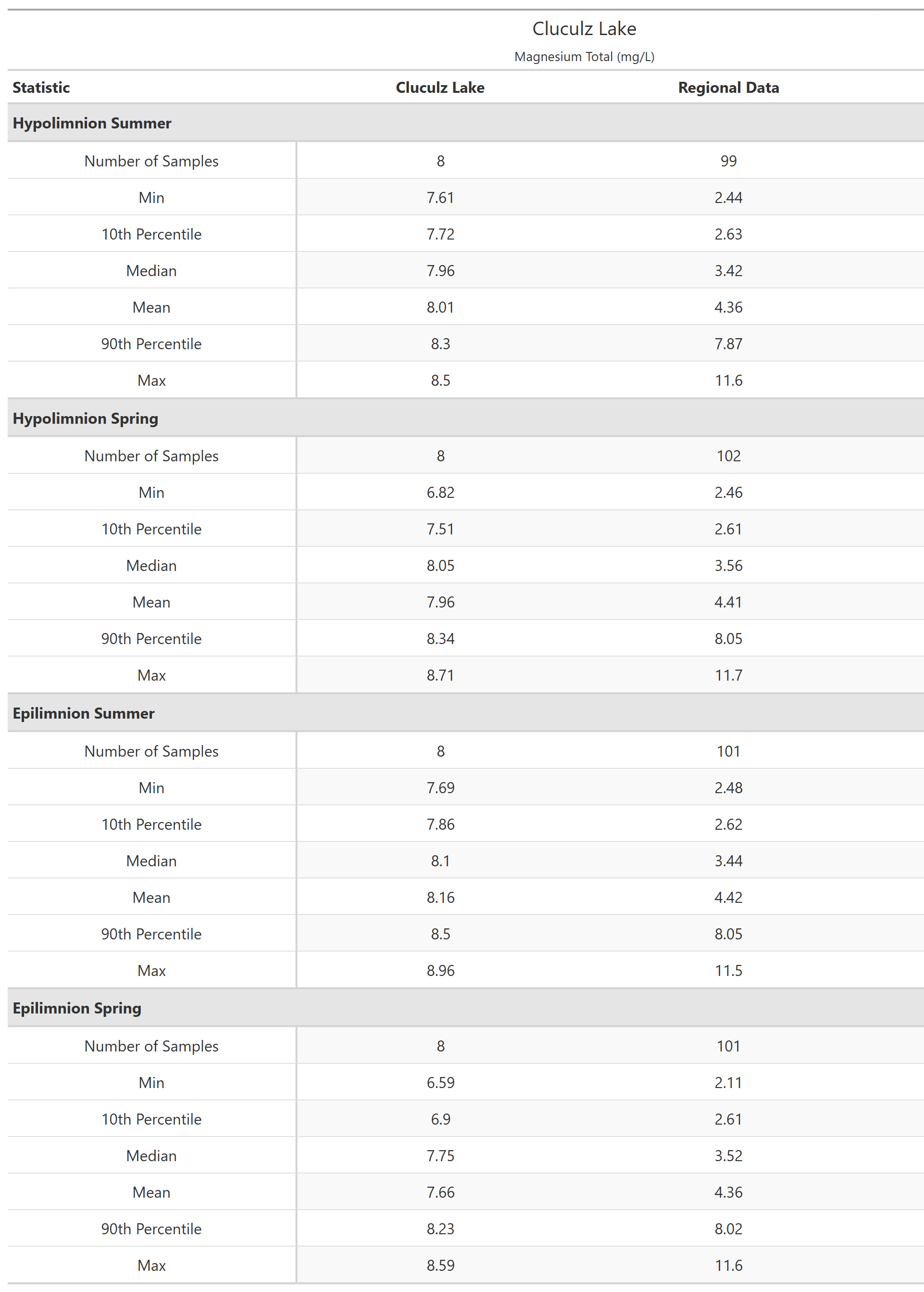 A table of summary statistics for Magnesium Total with comparison to regional data