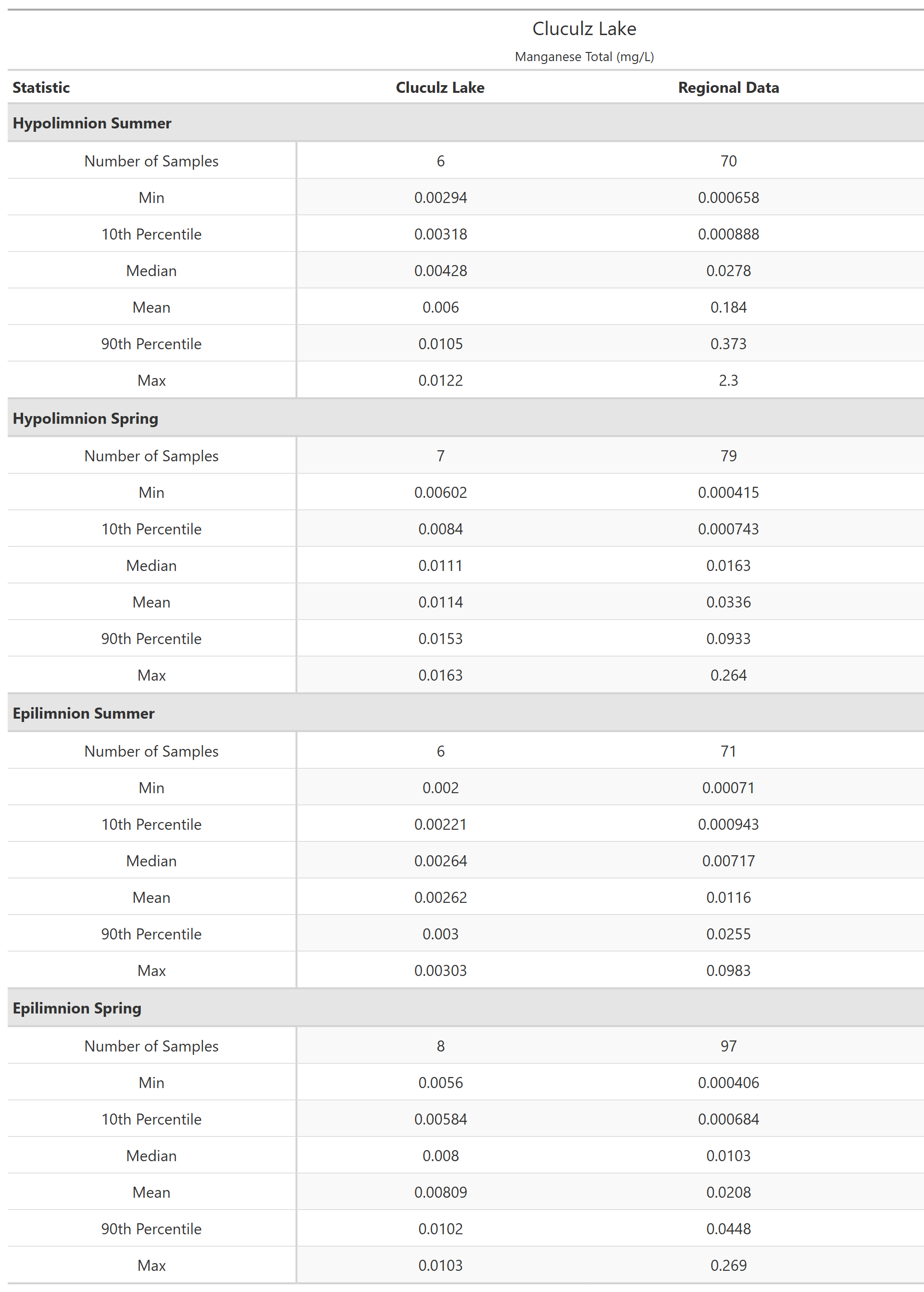 A table of summary statistics for Manganese Total with comparison to regional data