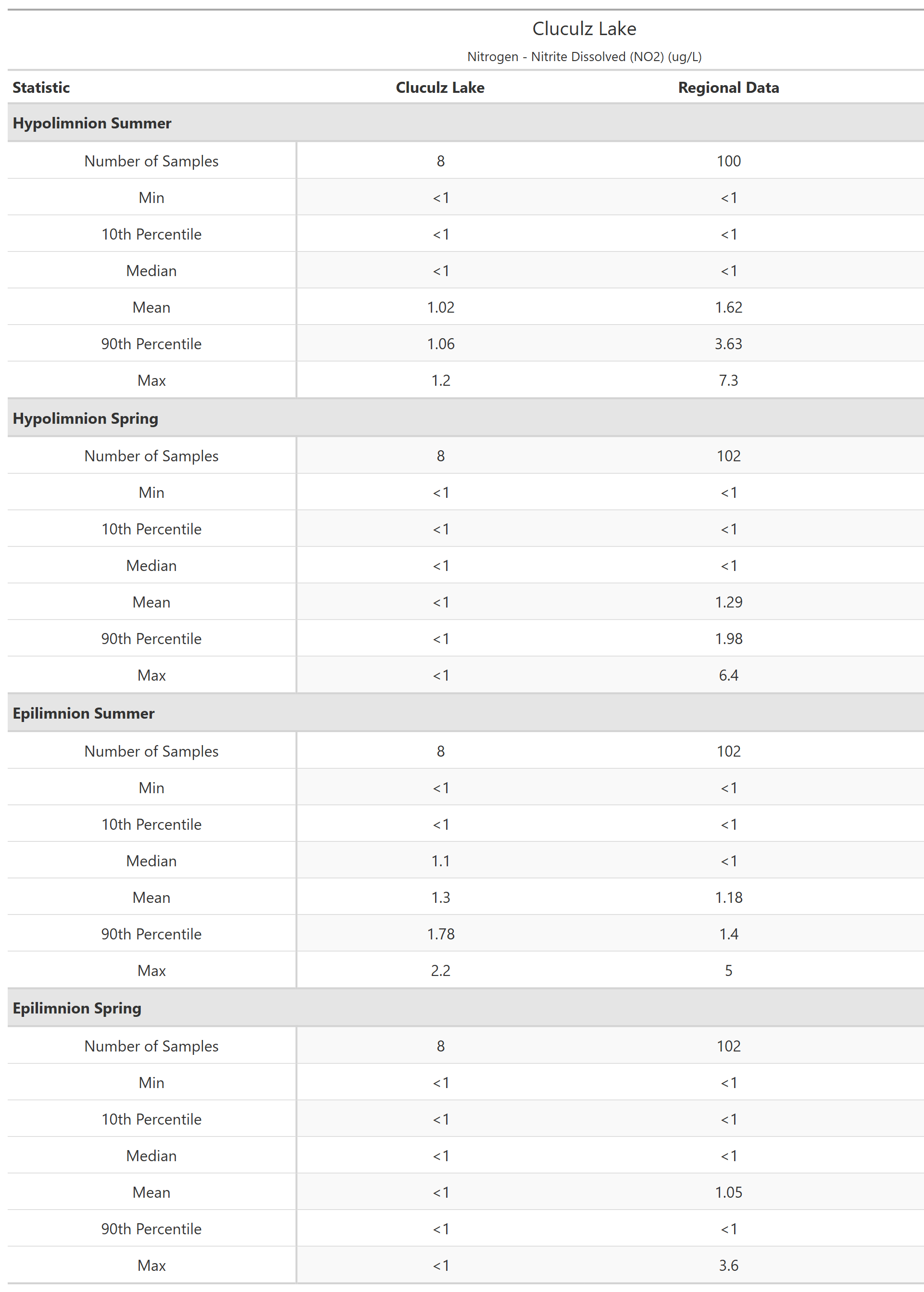 A table of summary statistics for Nitrogen - Nitrite Dissolved (NO2) with comparison to regional data