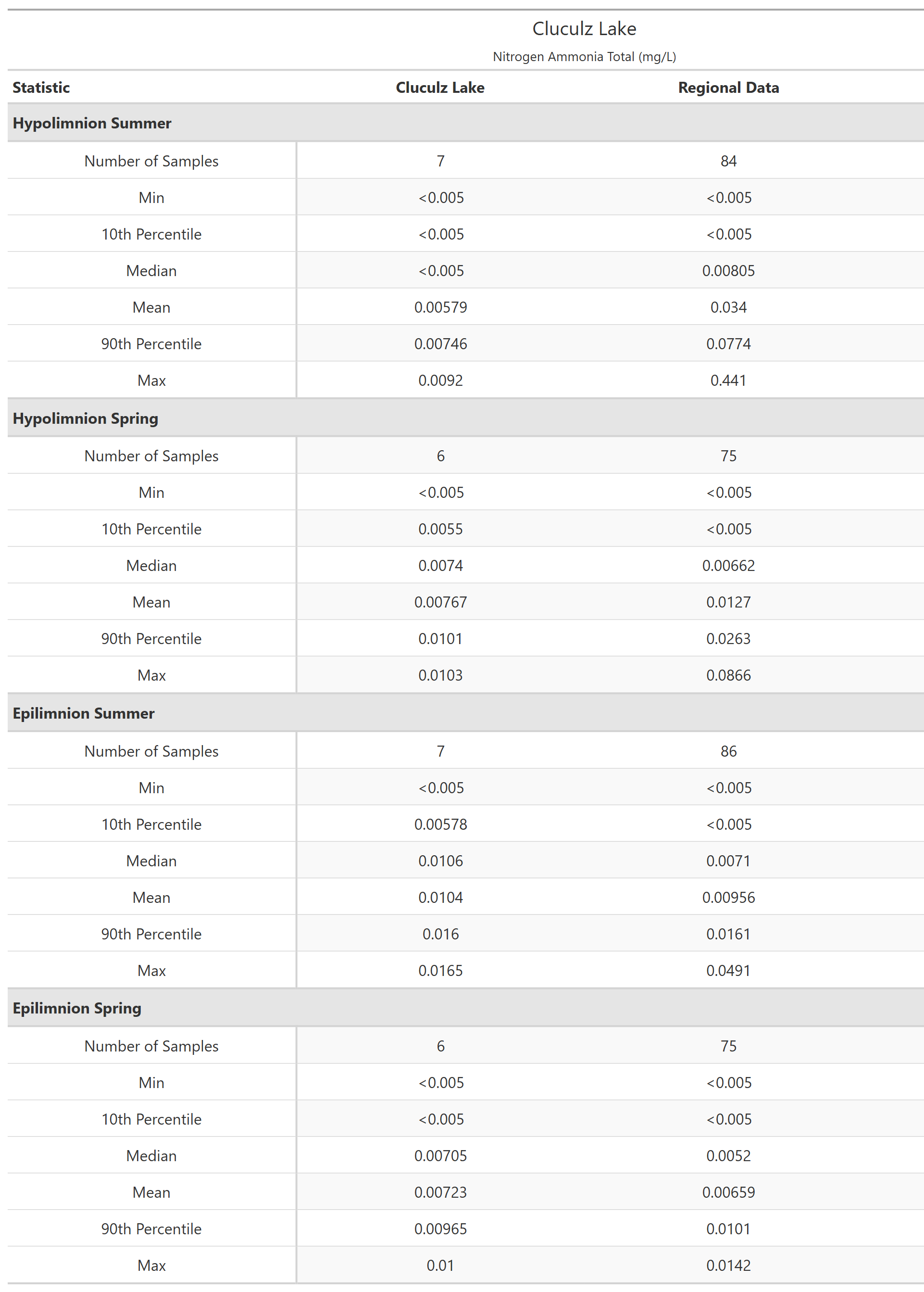 A table of summary statistics for Nitrogen Ammonia Total with comparison to regional data