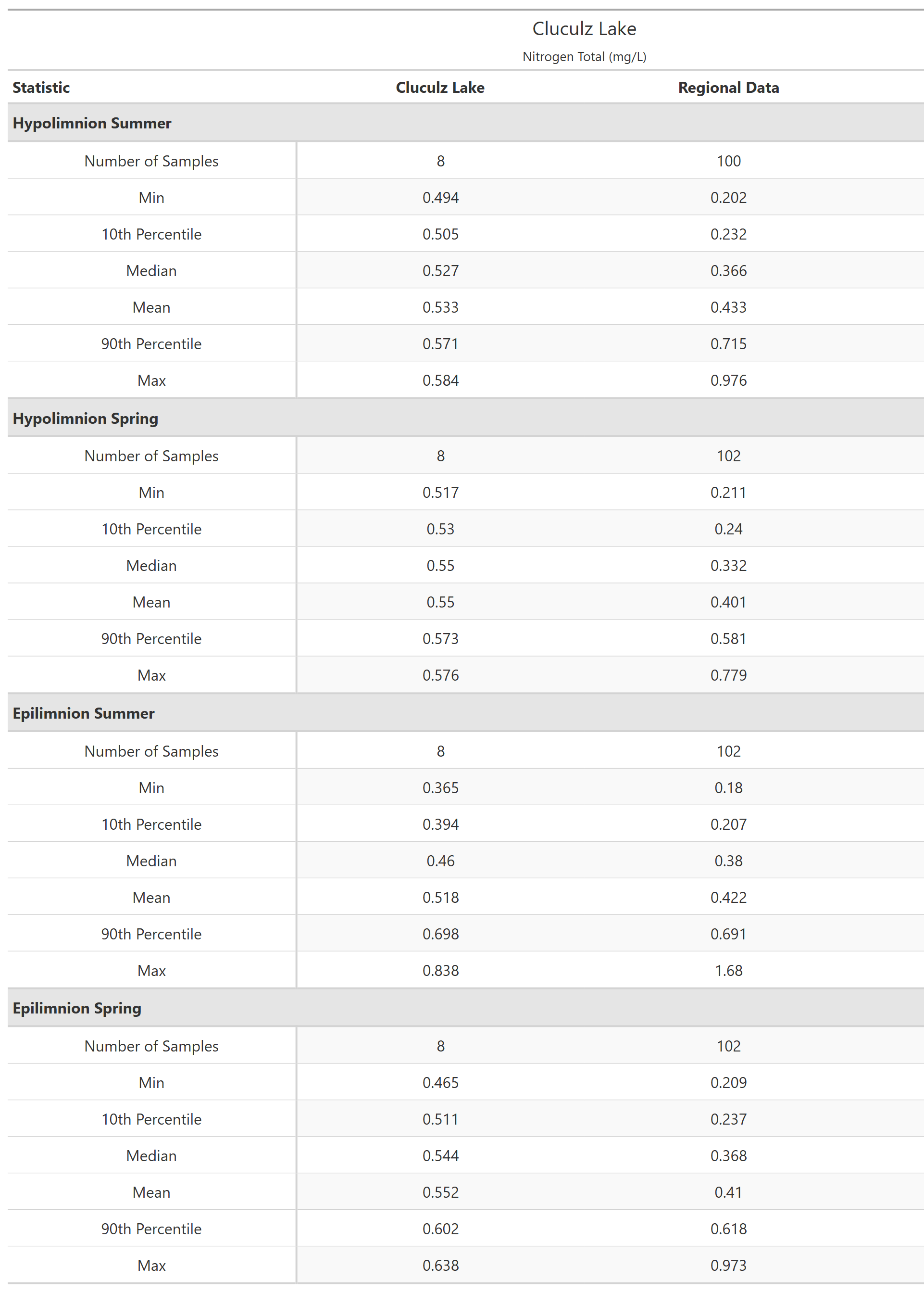 A table of summary statistics for Nitrogen Total with comparison to regional data