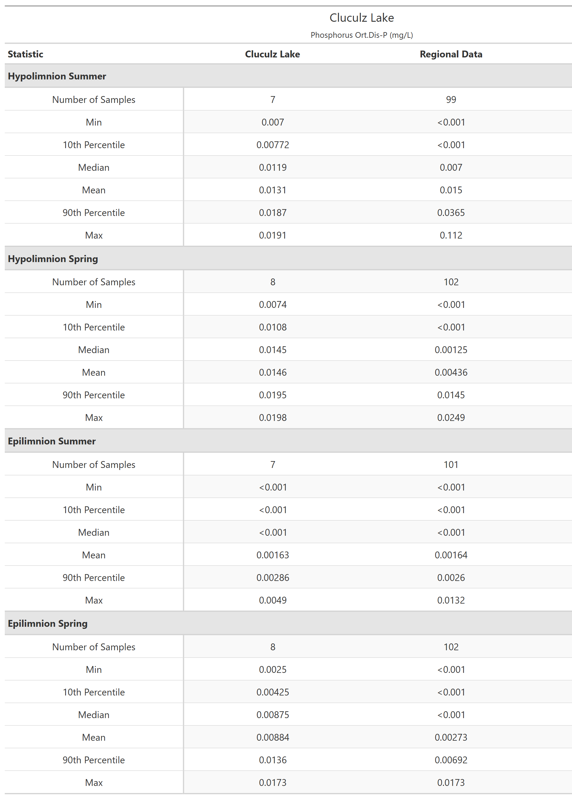 A table of summary statistics for Phosphorus Ort.Dis-P with comparison to regional data