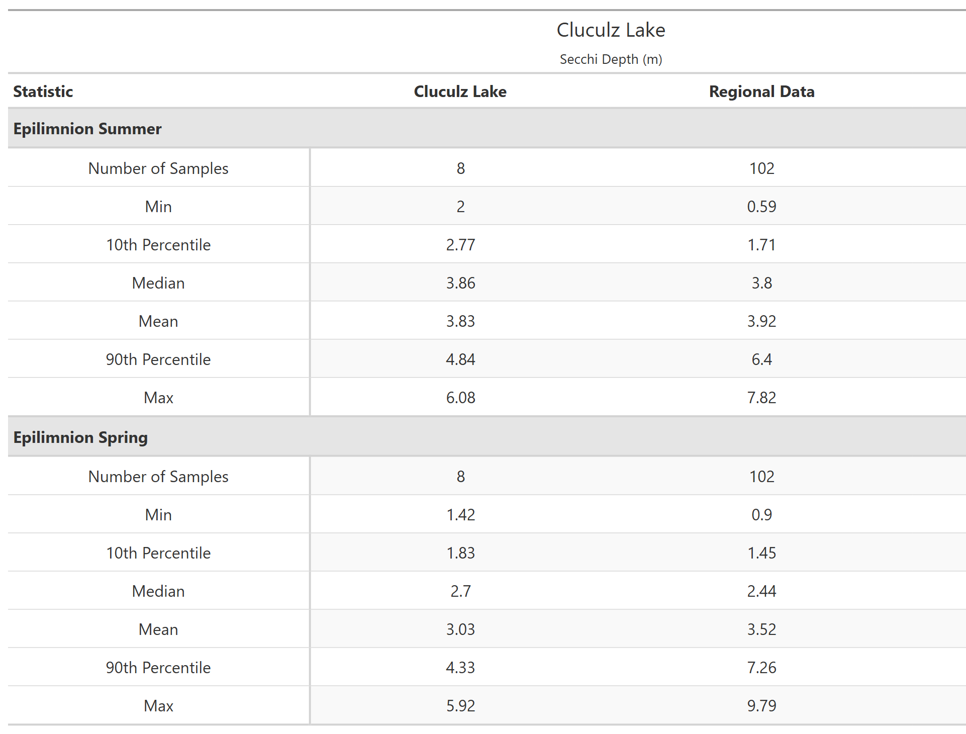 A table of summary statistics for Secchi Depth with comparison to regional data