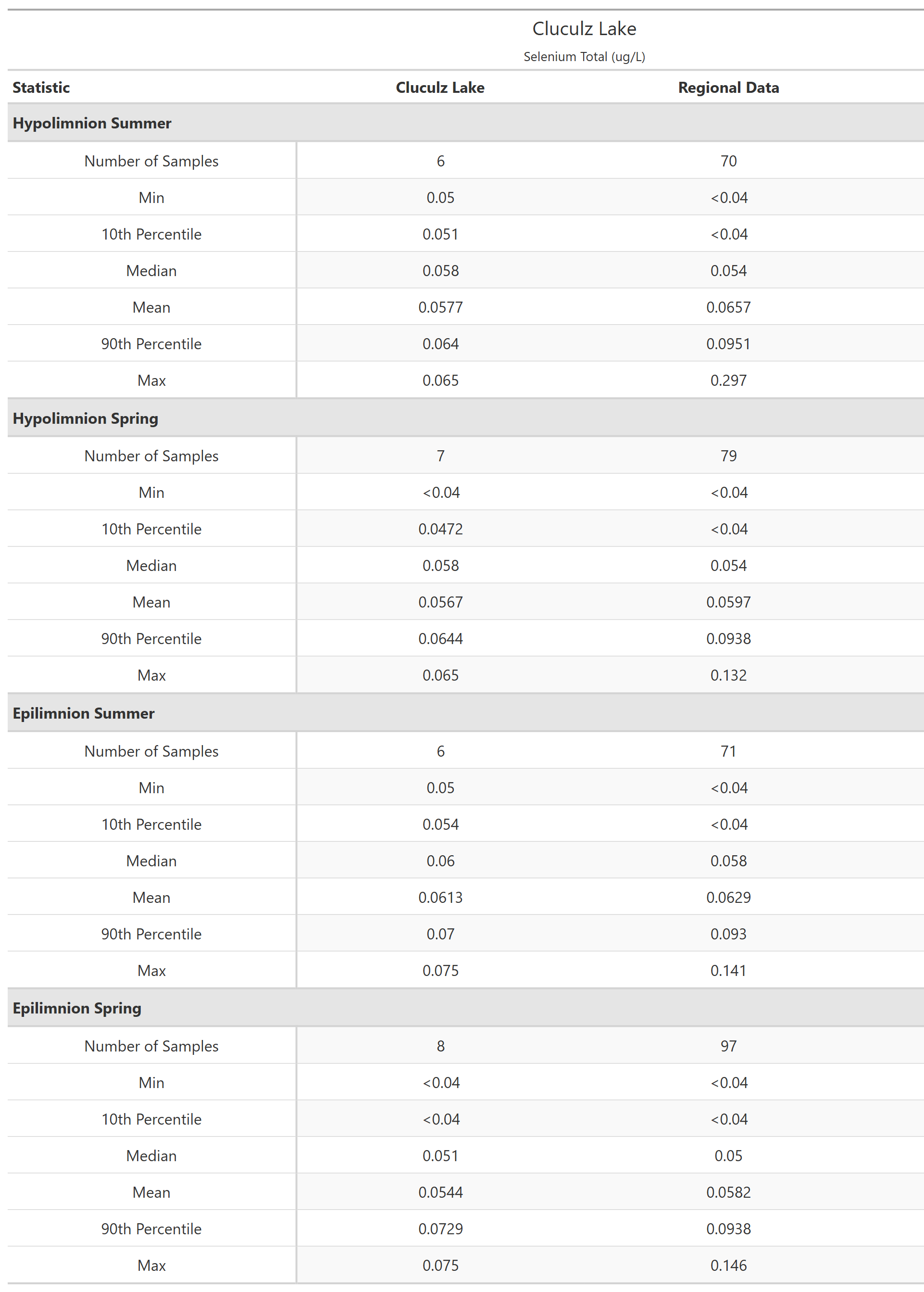 A table of summary statistics for Selenium Total with comparison to regional data