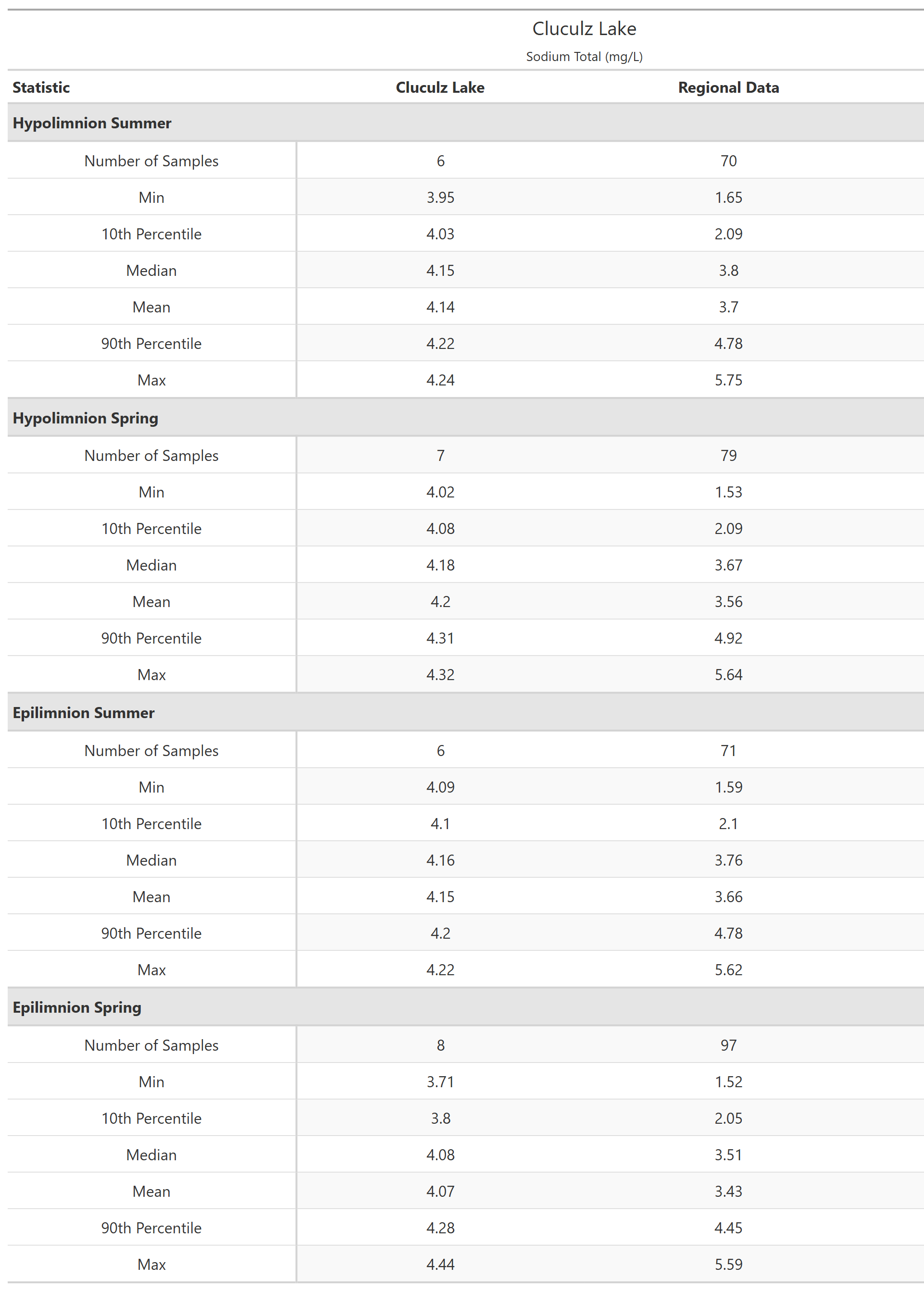 A table of summary statistics for Sodium Total with comparison to regional data