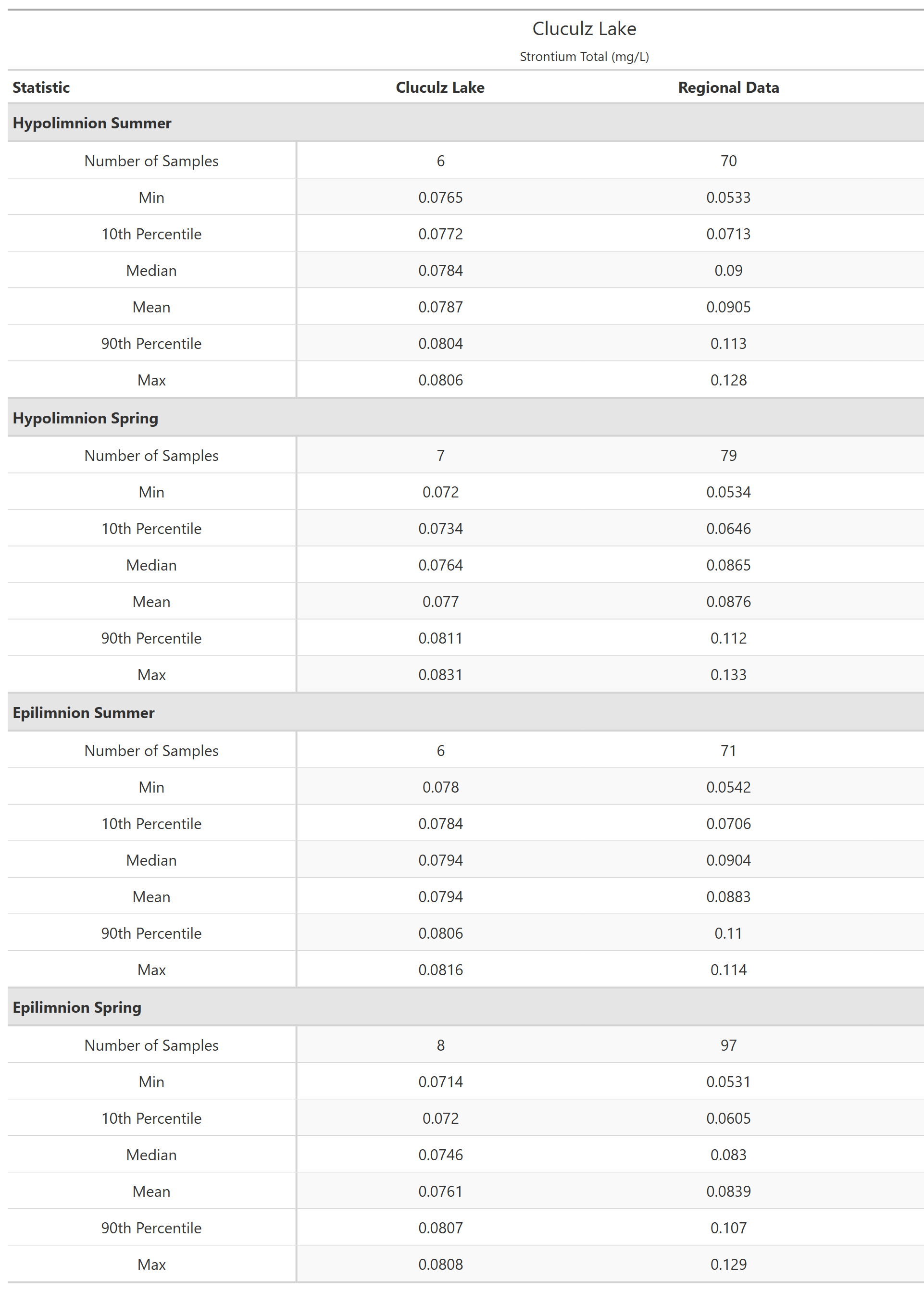 A table of summary statistics for Strontium Total with comparison to regional data