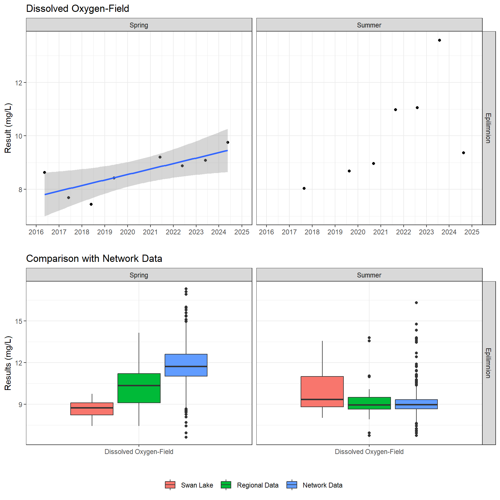 Series of plots showing results of field parameters measured at lake surface