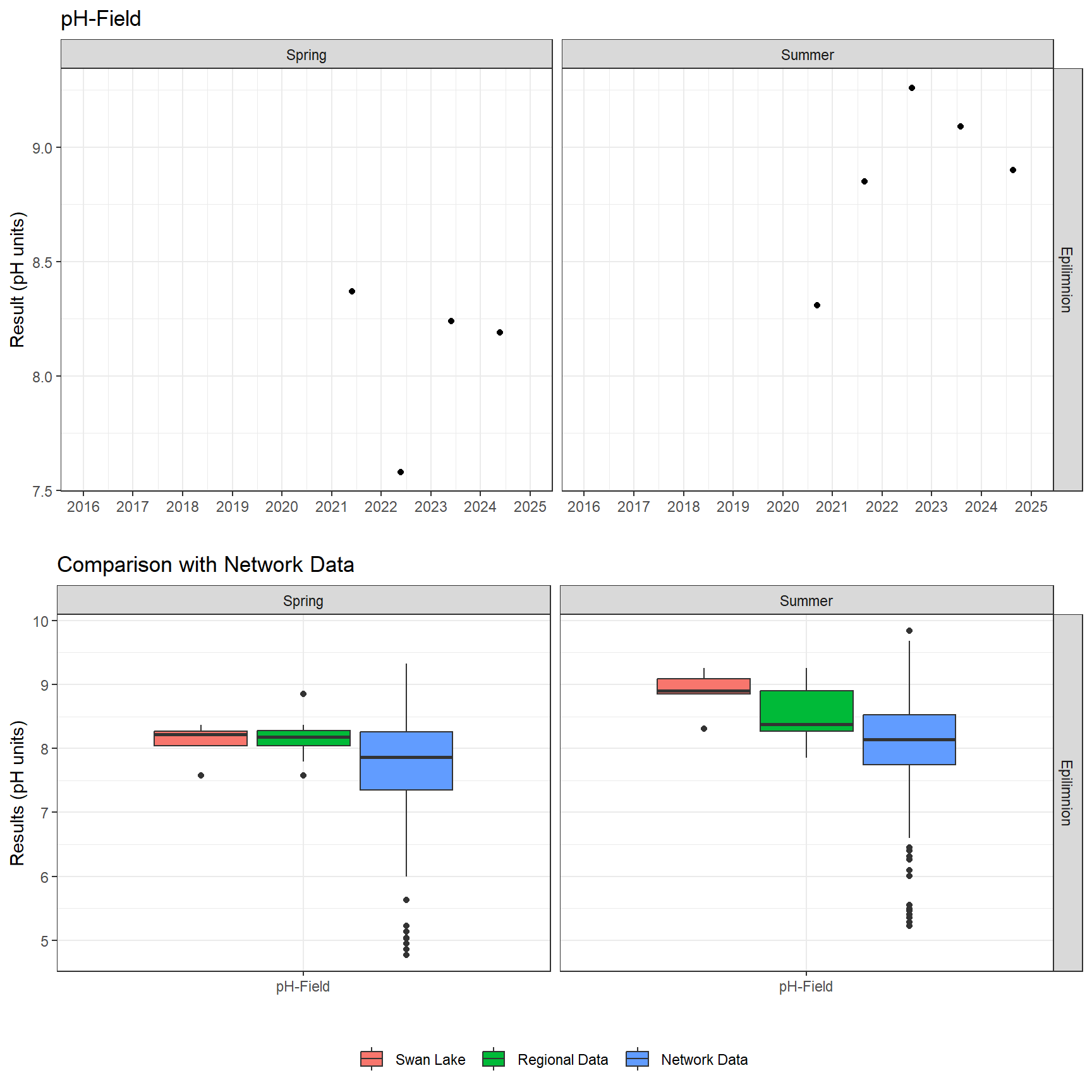 Series of plots showing results of field parameters measured at lake surface