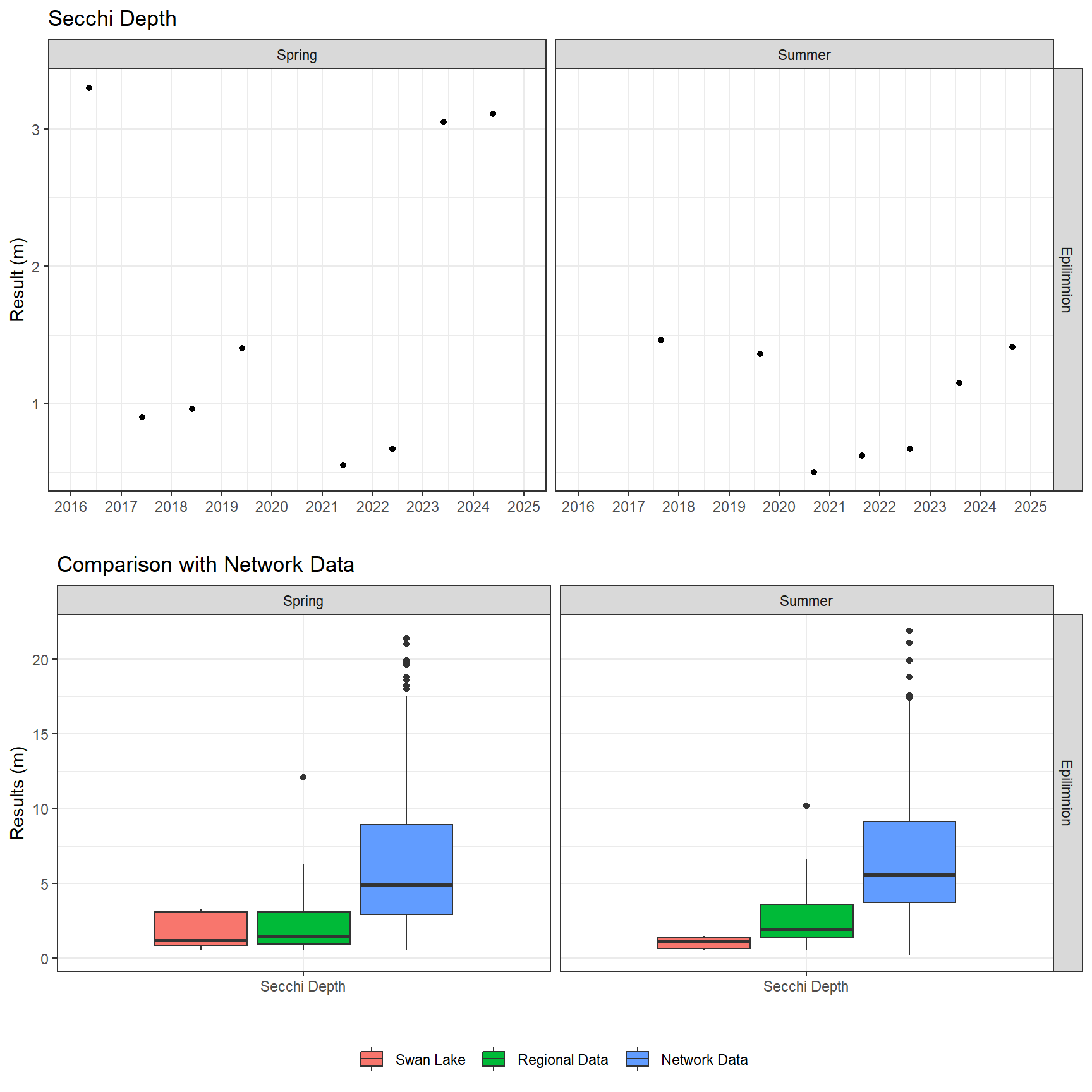 Series of plots showing results of field parameters measured at lake surface