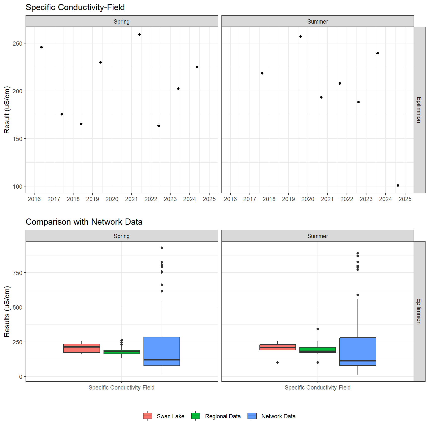 Series of plots showing results of field parameters measured at lake surface