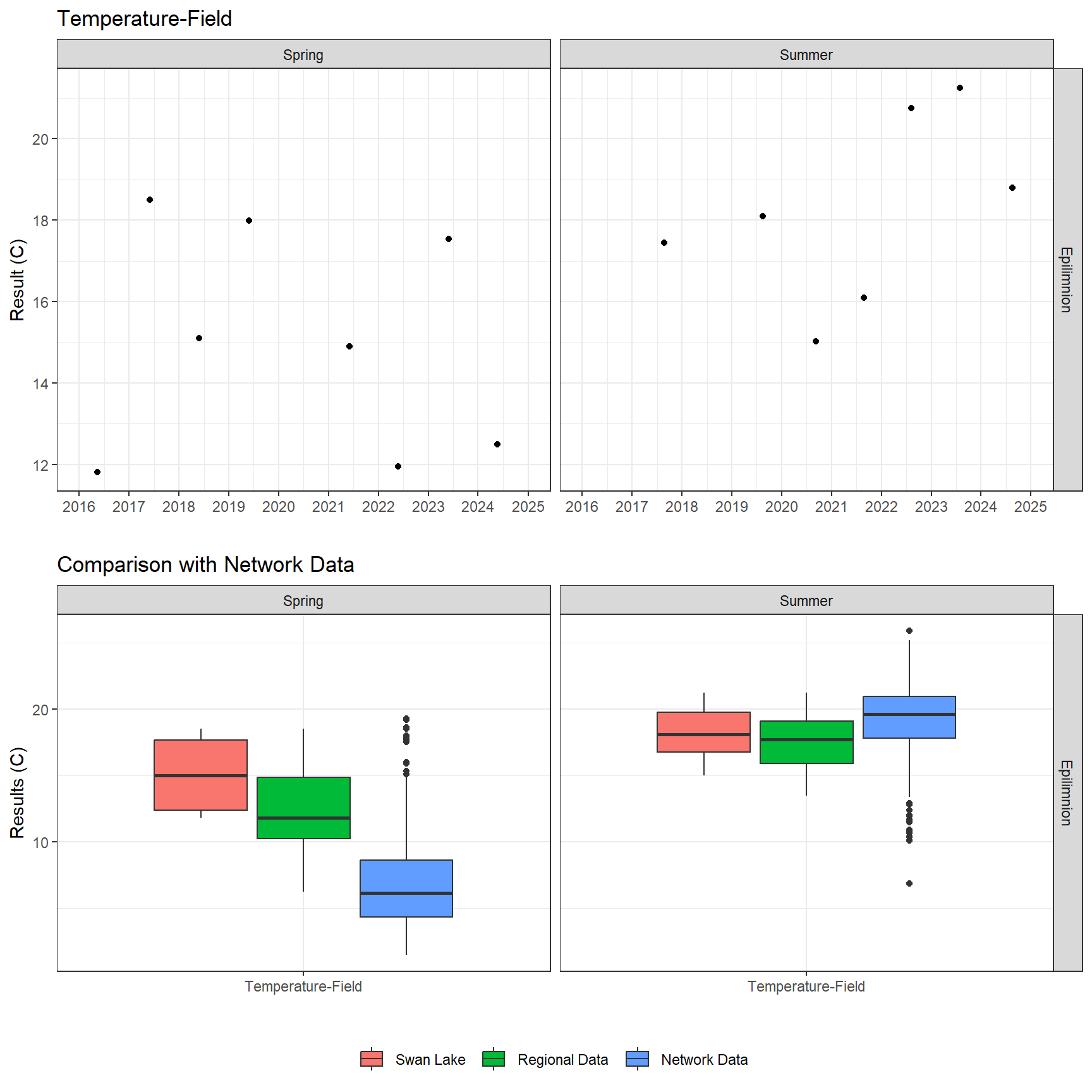 Series of plots showing results of field parameters measured at lake surface