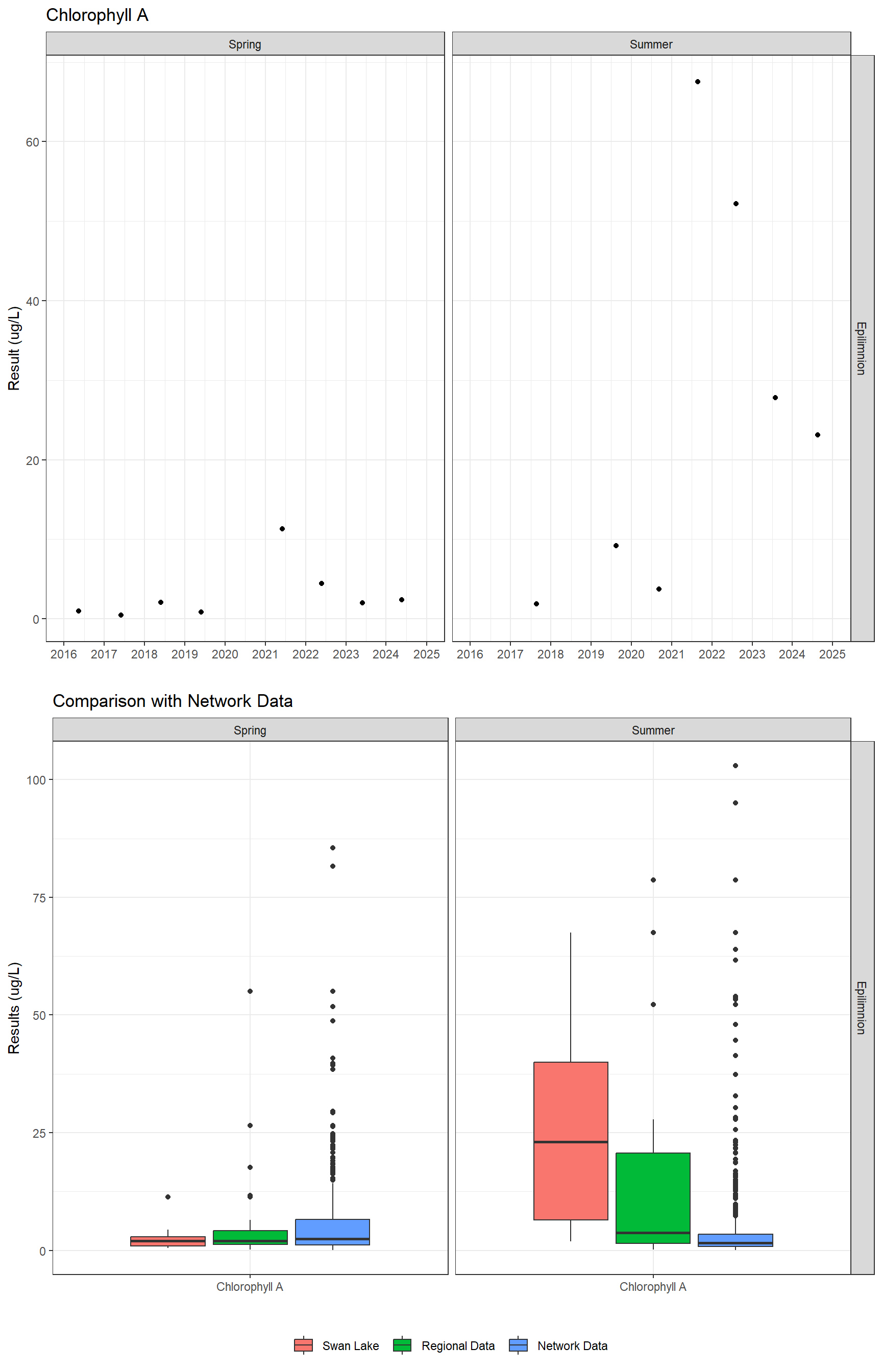 Series of plots showing results of general water quality