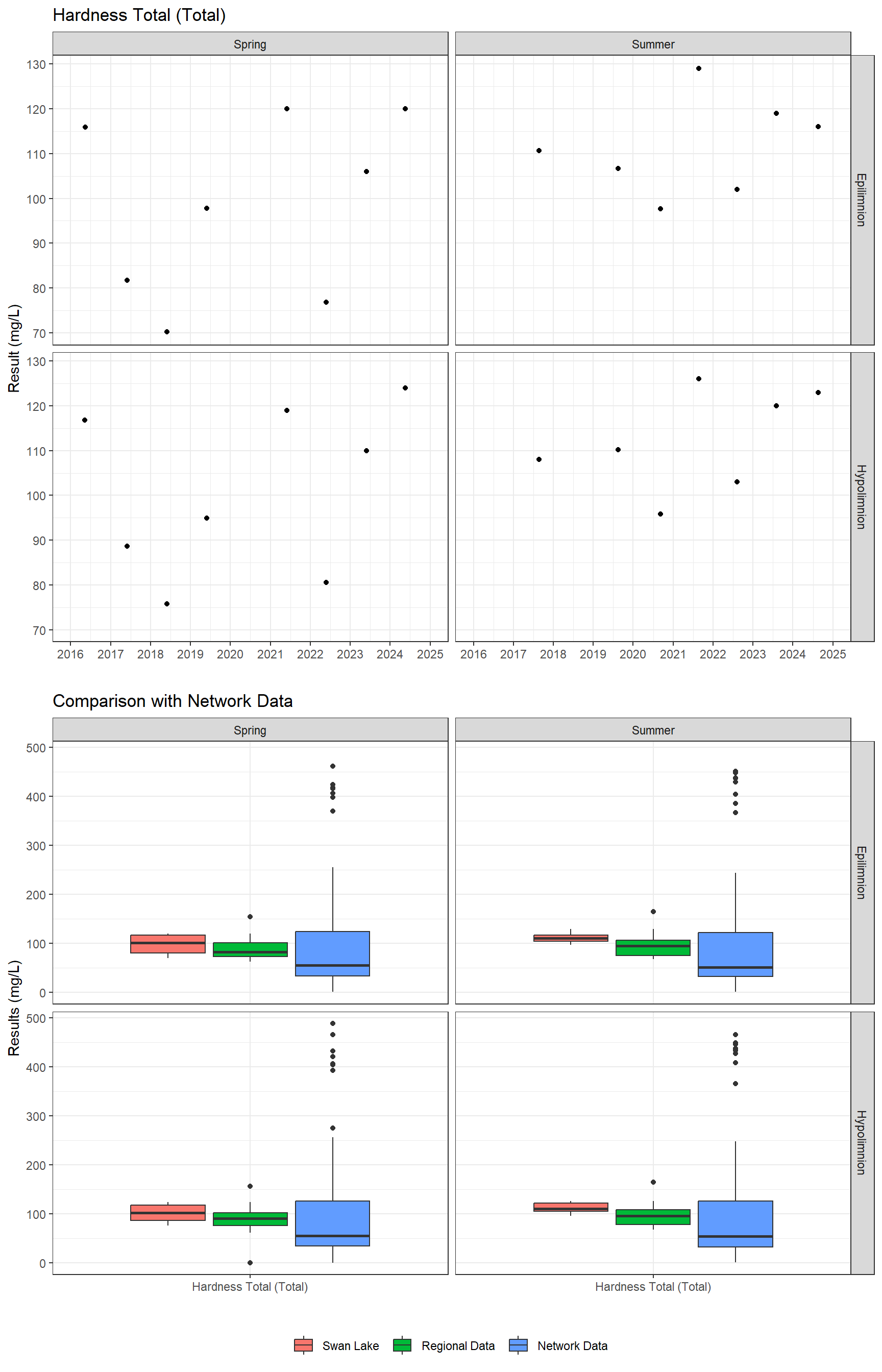 Series of plots showing results of general water quality
