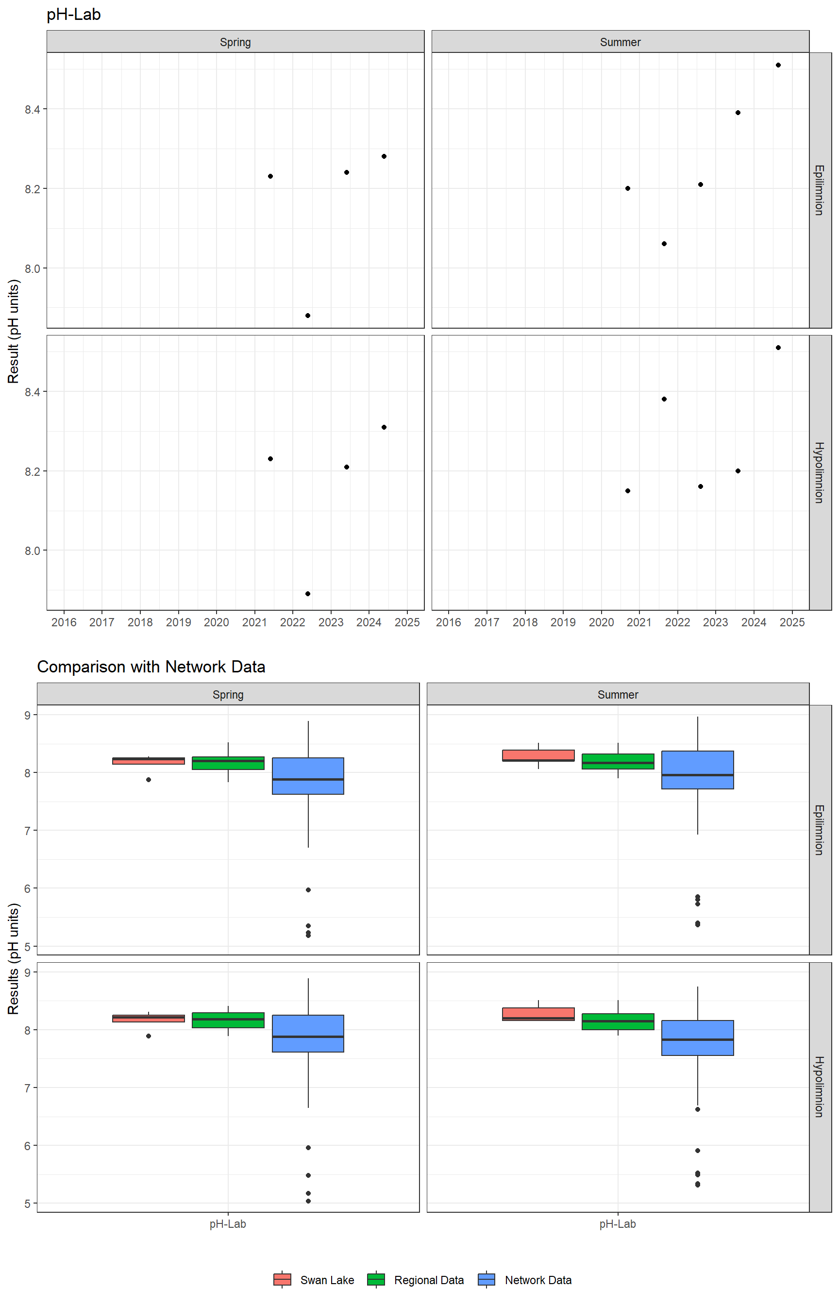 Series of plots showing results of general water quality