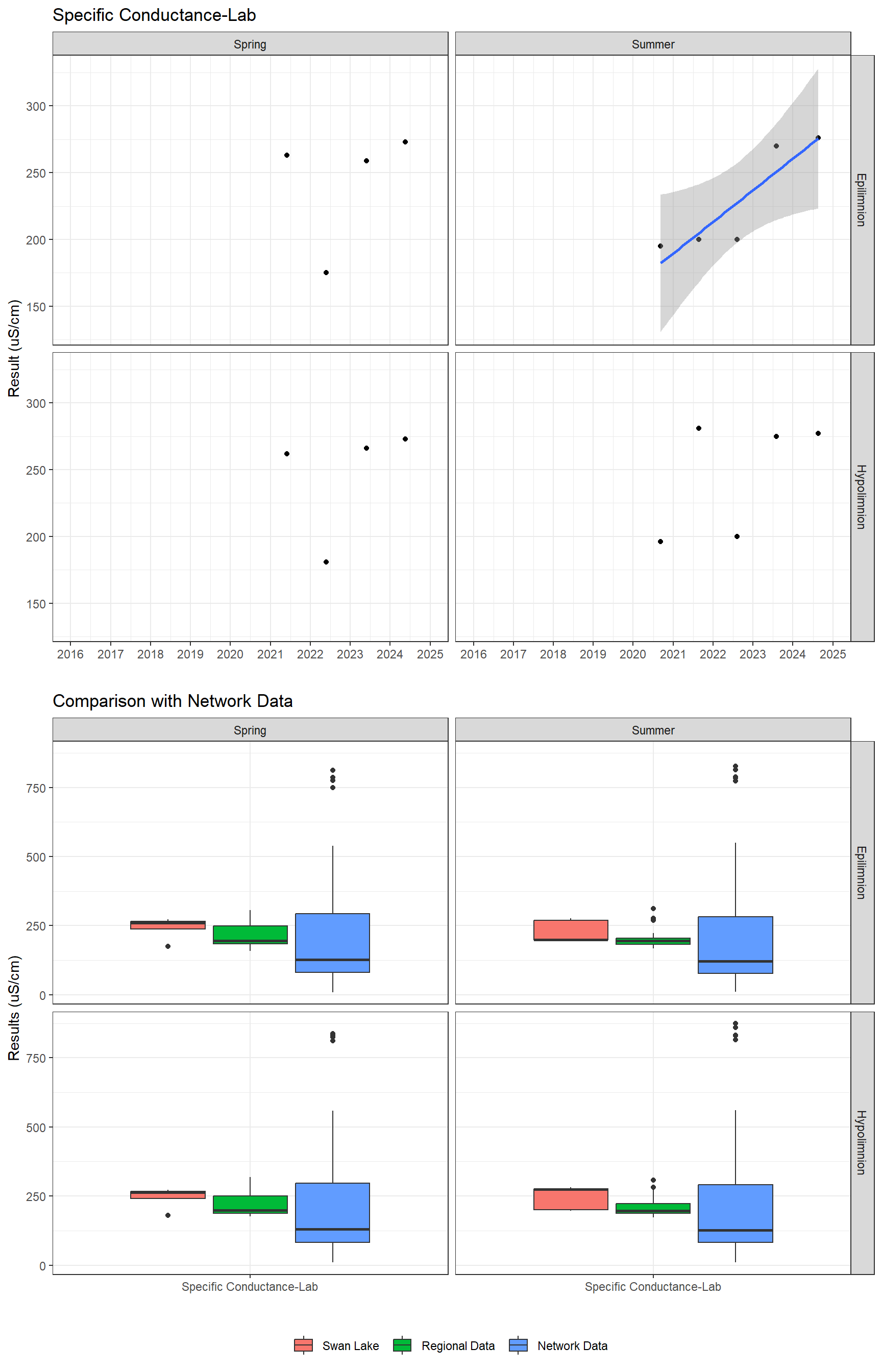 Series of plots showing results of general water quality