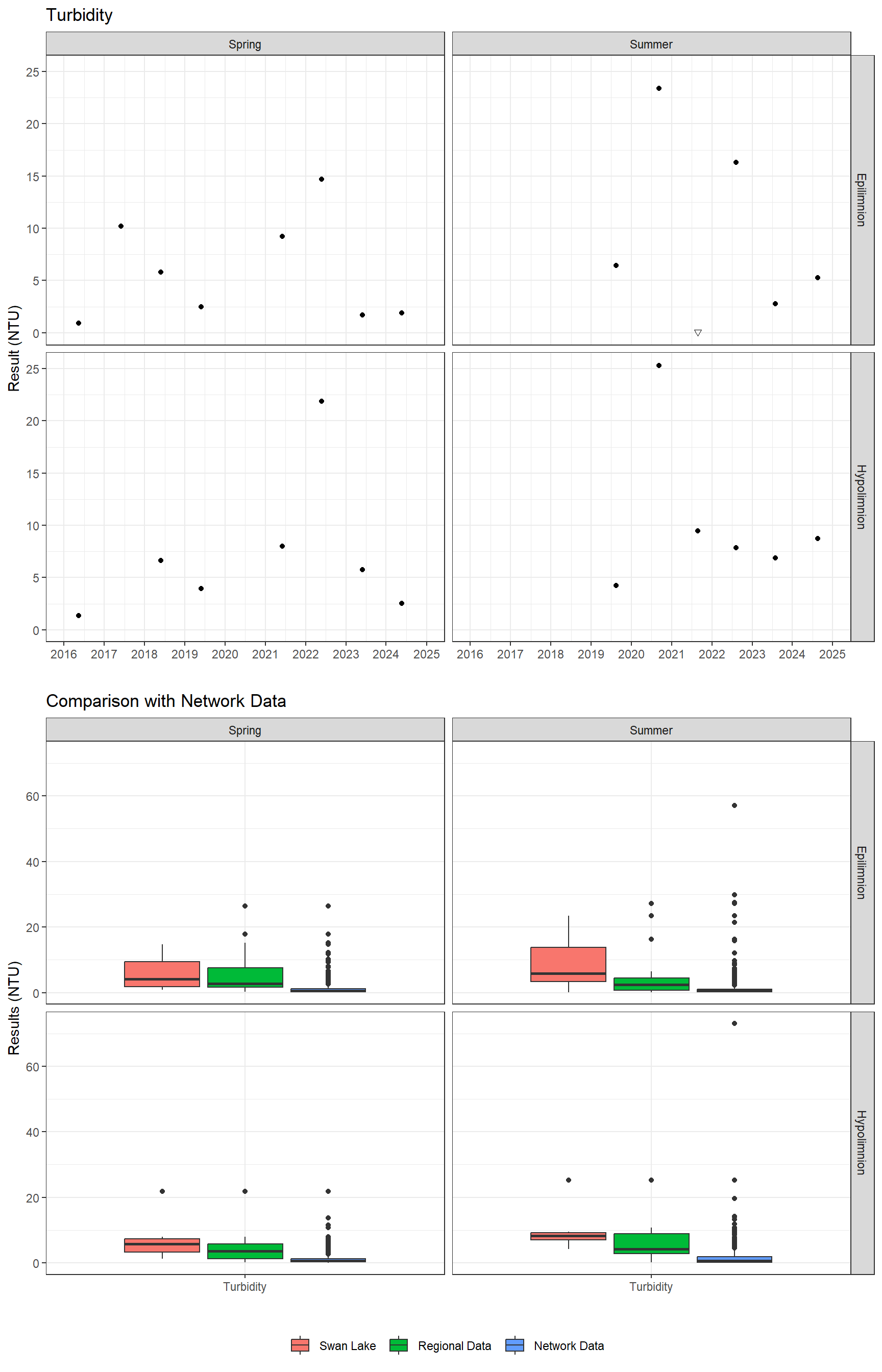 Series of plots showing results of general water quality